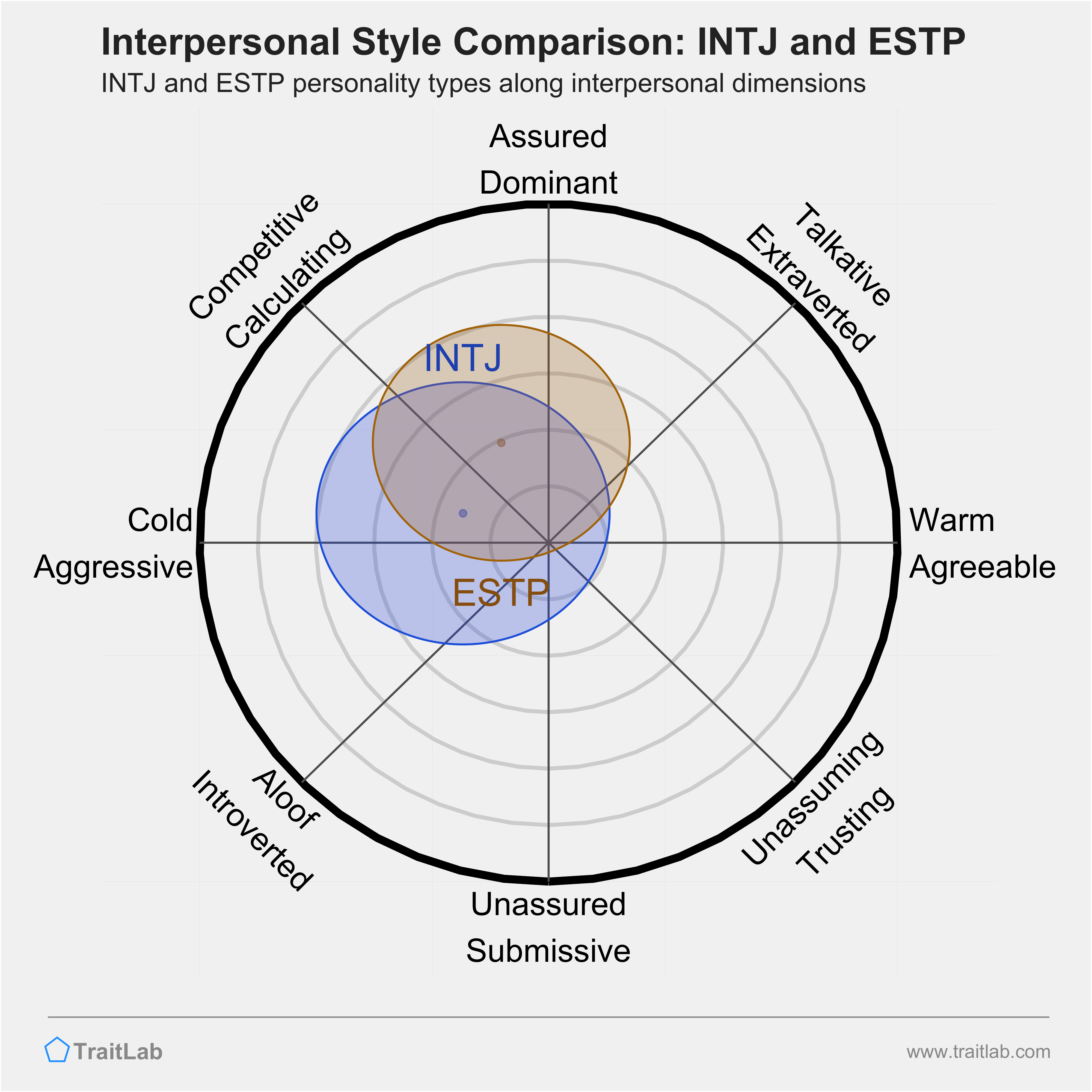 INTJ and ESTP comparison across interpersonal dimensions