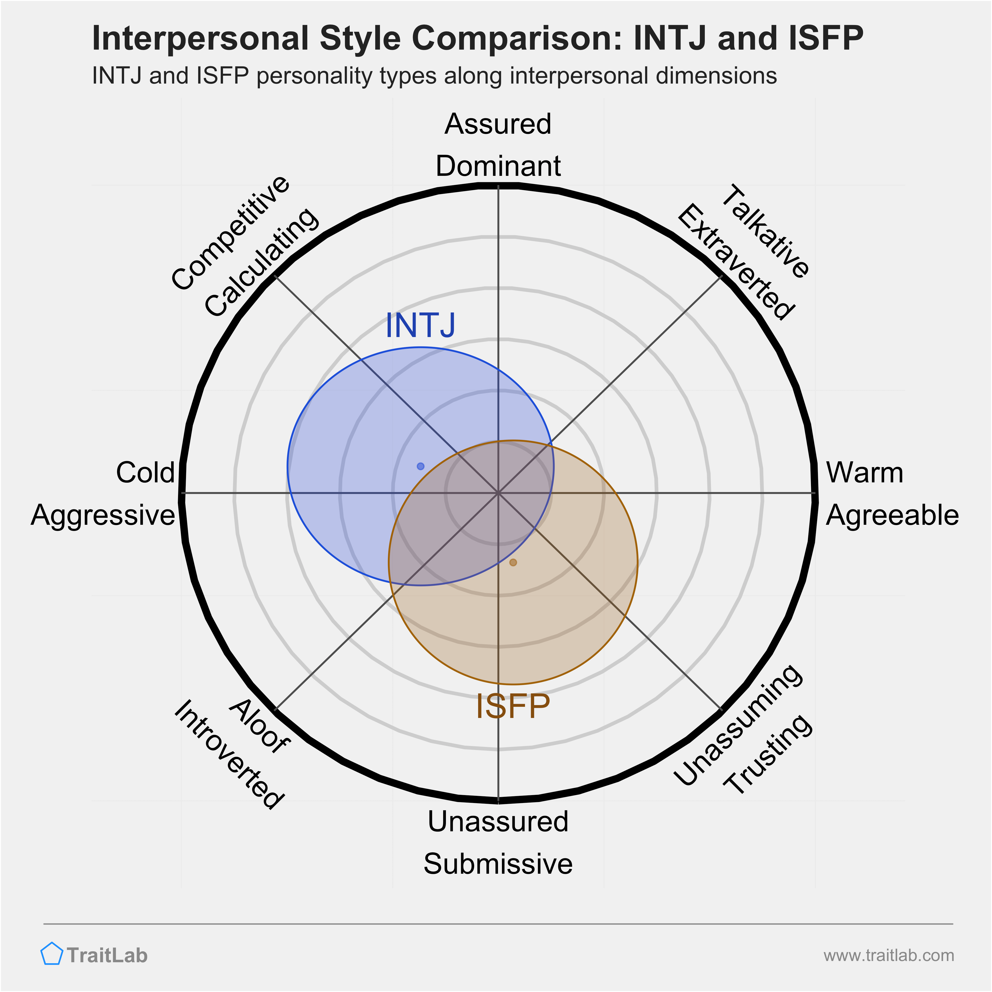 INTJ and ISFP comparison across interpersonal dimensions