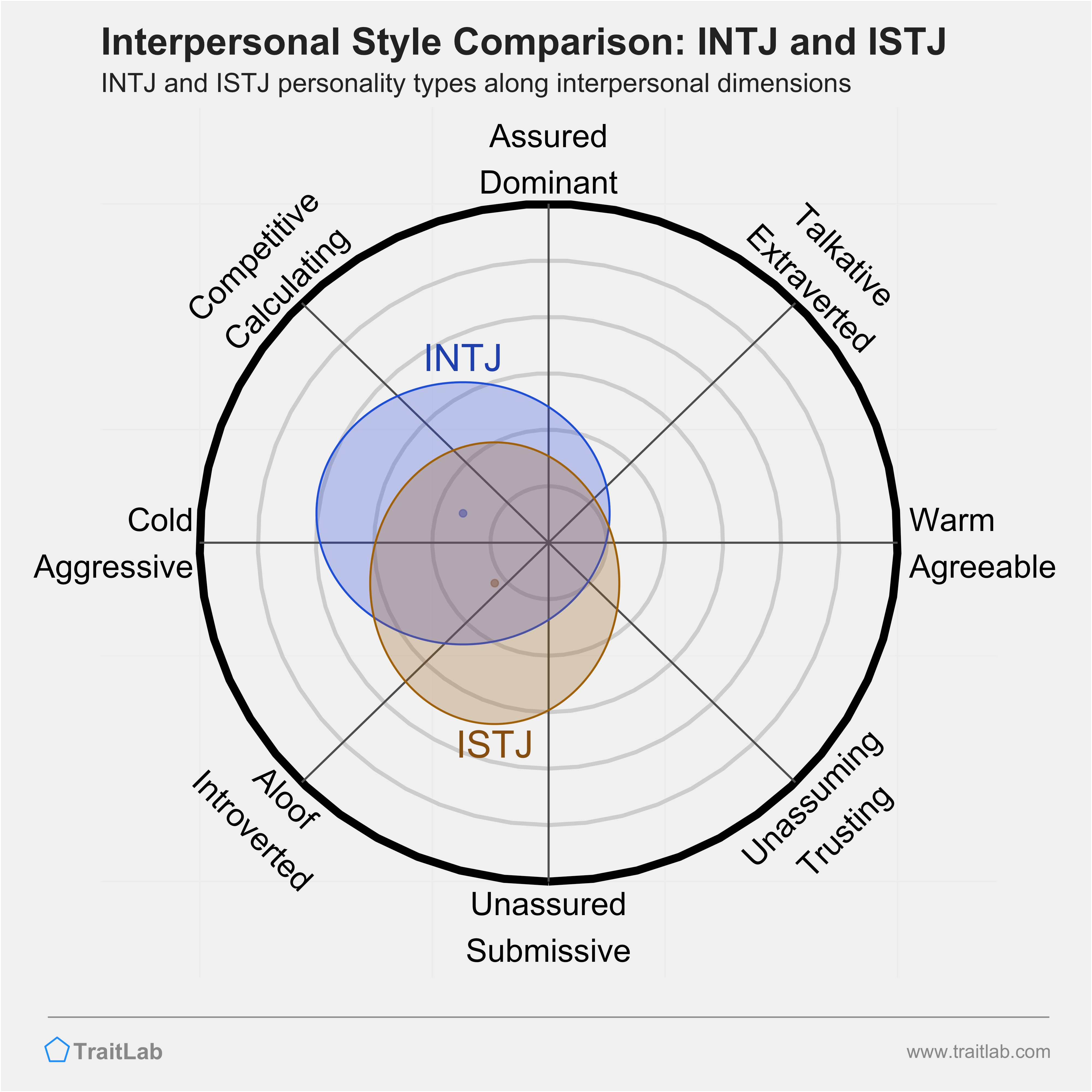 INTJ and ISTJ comparison across interpersonal dimensions