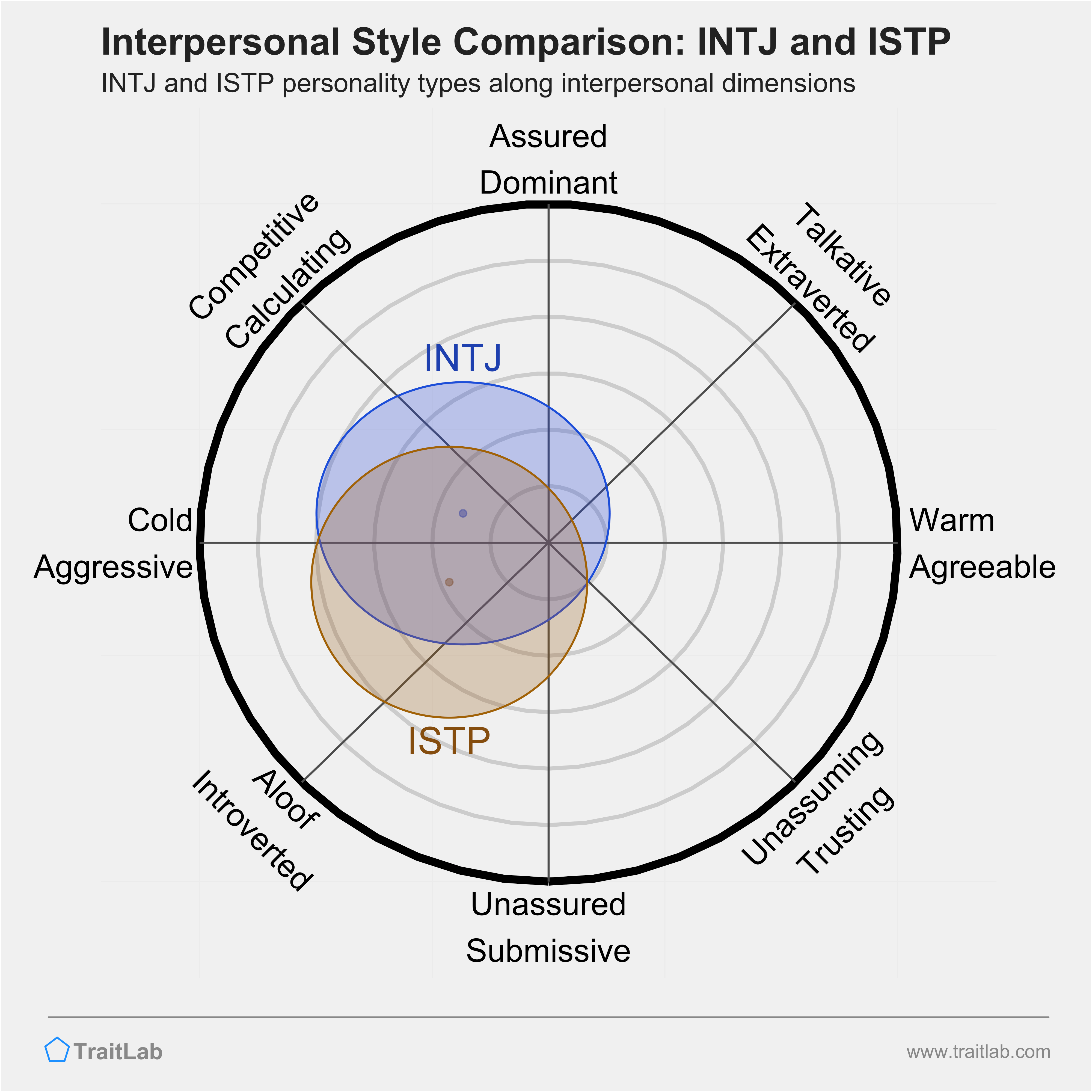 INTJ and ISTP comparison across interpersonal dimensions