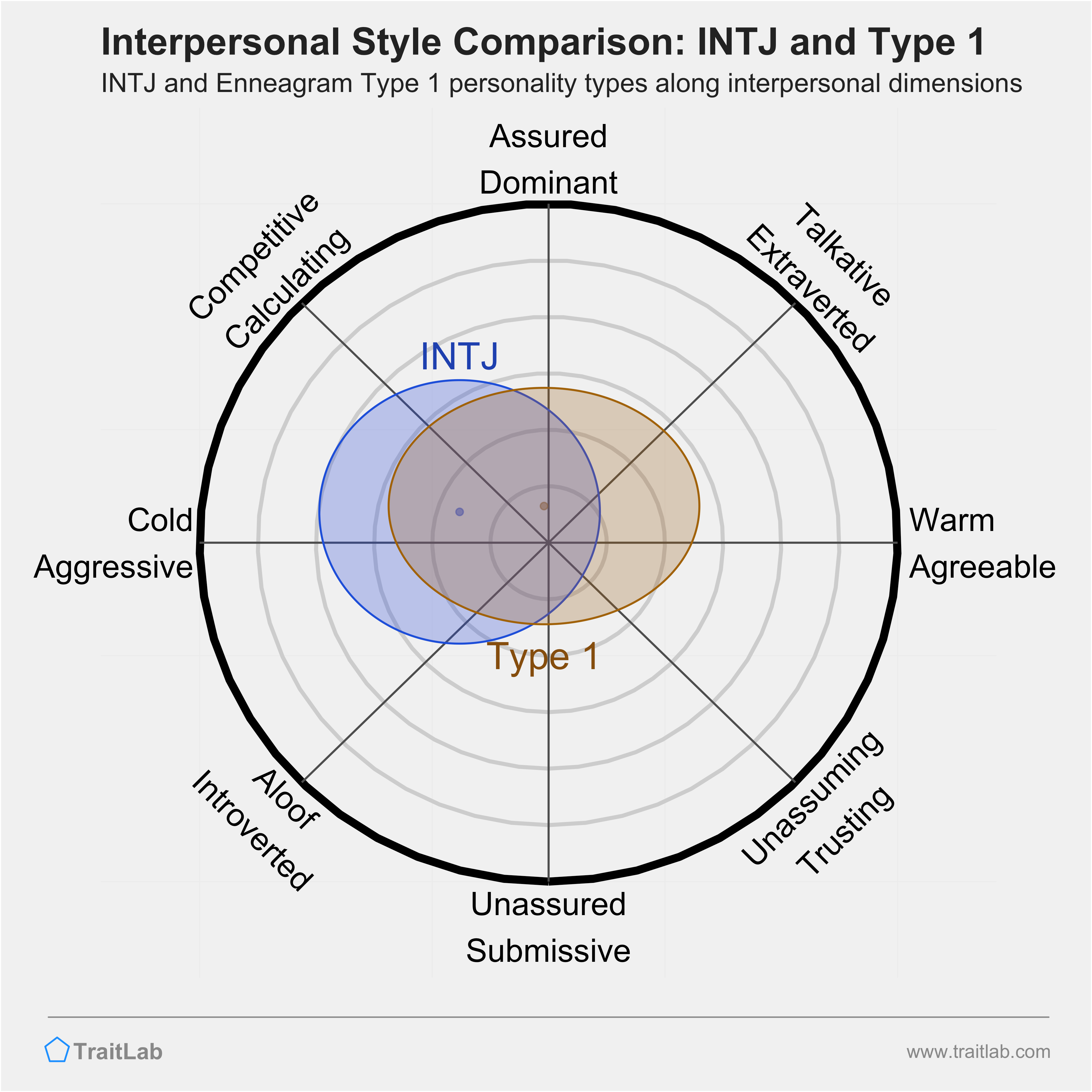 Enneagram INTJ and Type 1 comparison across interpersonal dimensions