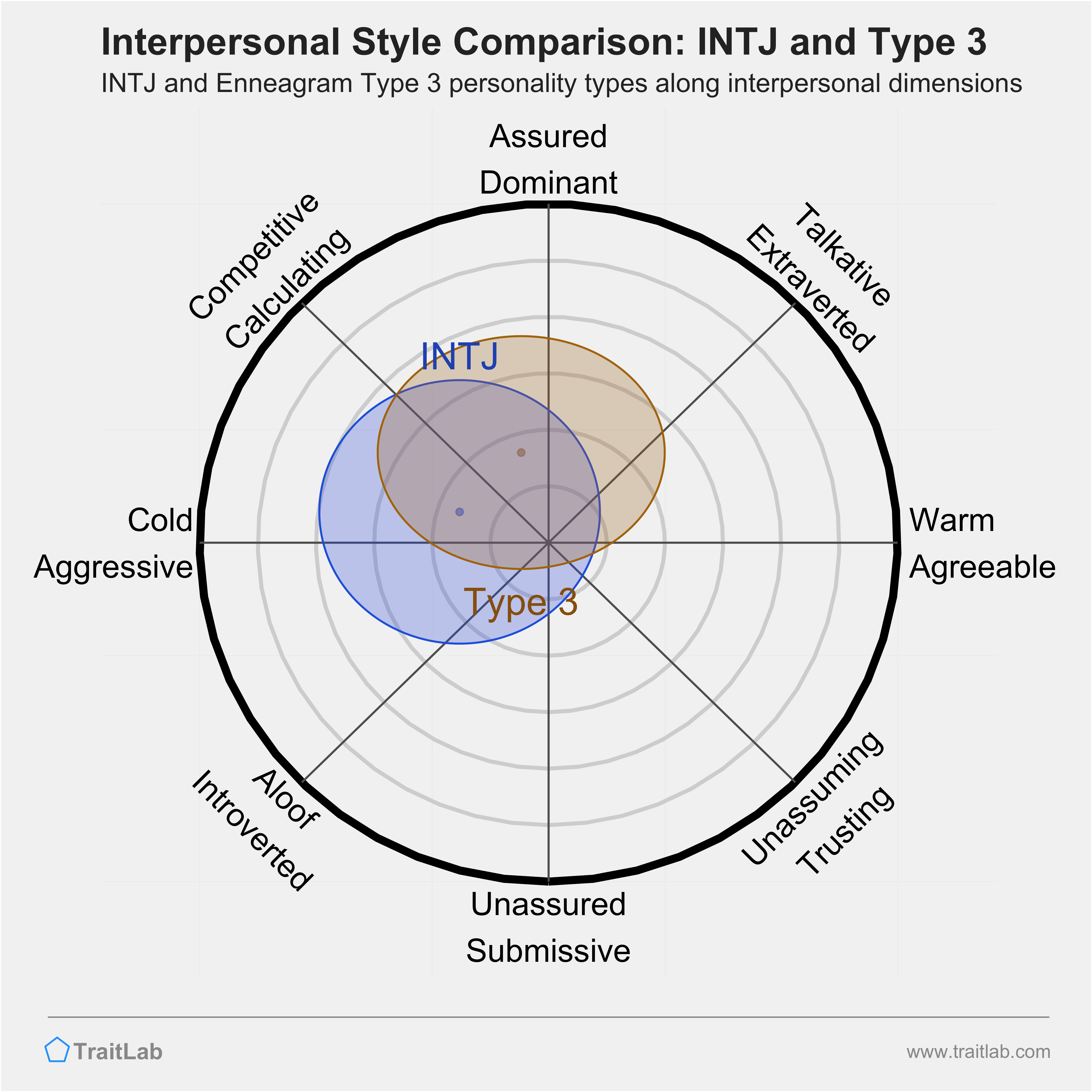 Enneagram INTJ and Type 3 comparison across interpersonal dimensions