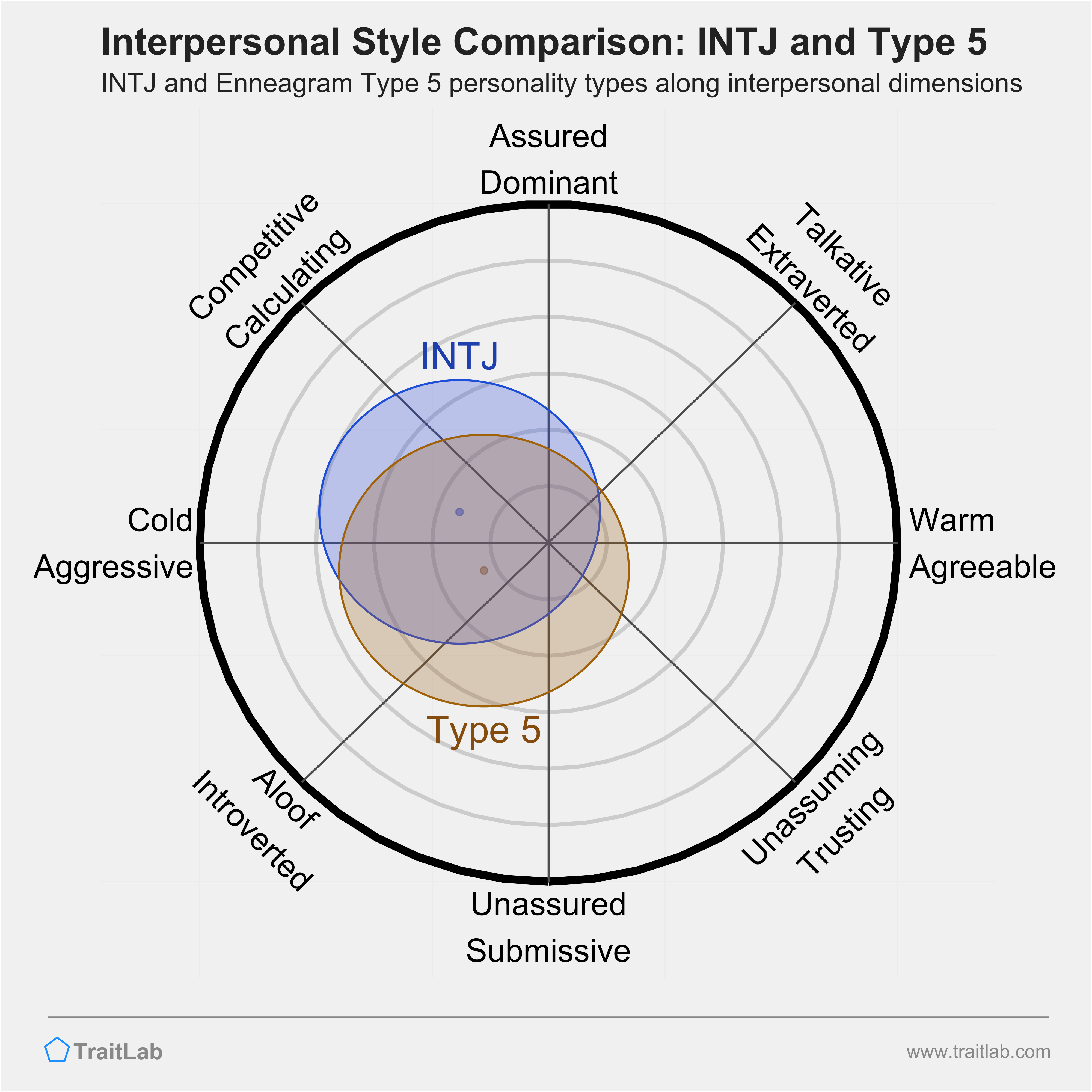Enneagram INTJ and Type 5 comparison across interpersonal dimensions