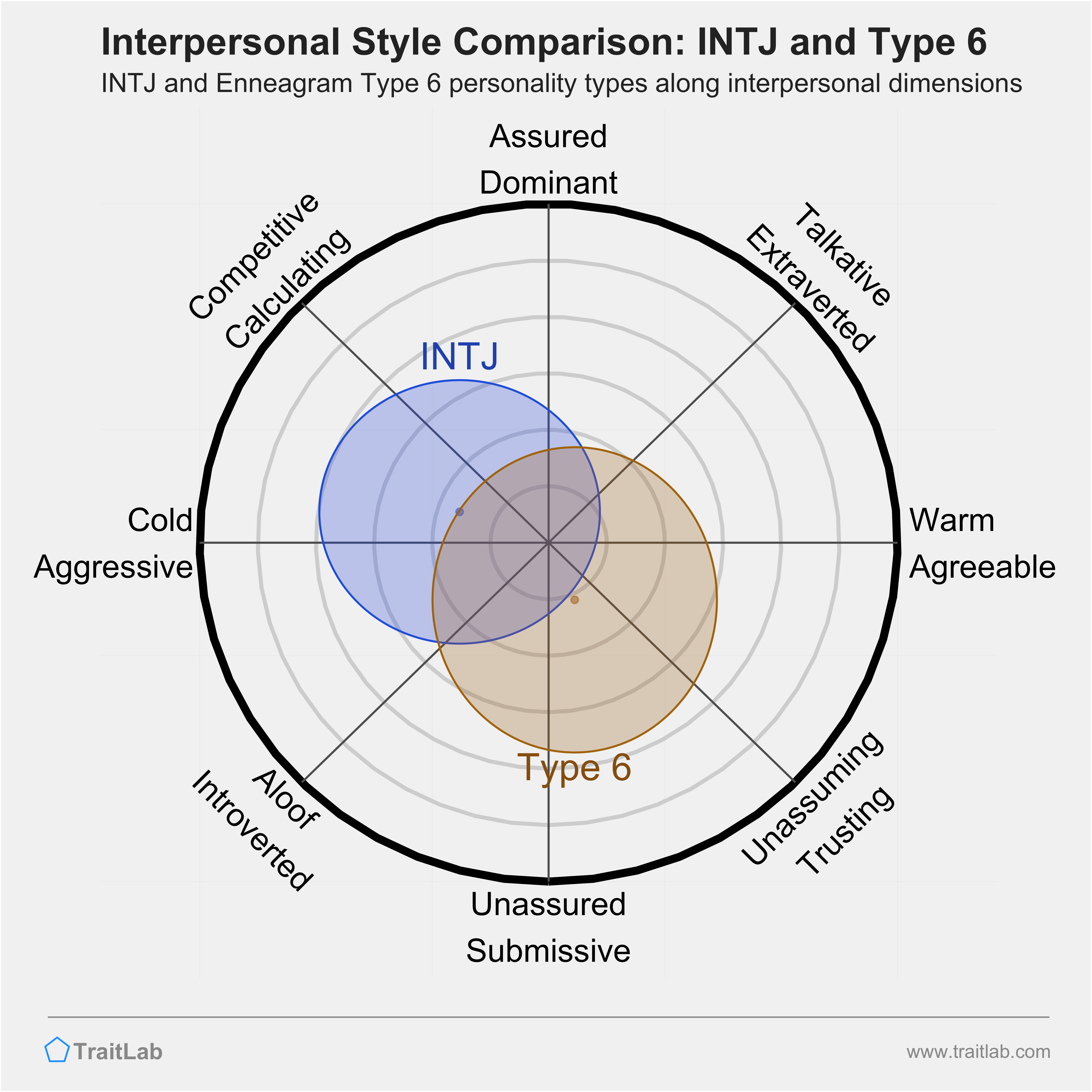 Enneagram INTJ and Type 6 comparison across interpersonal dimensions