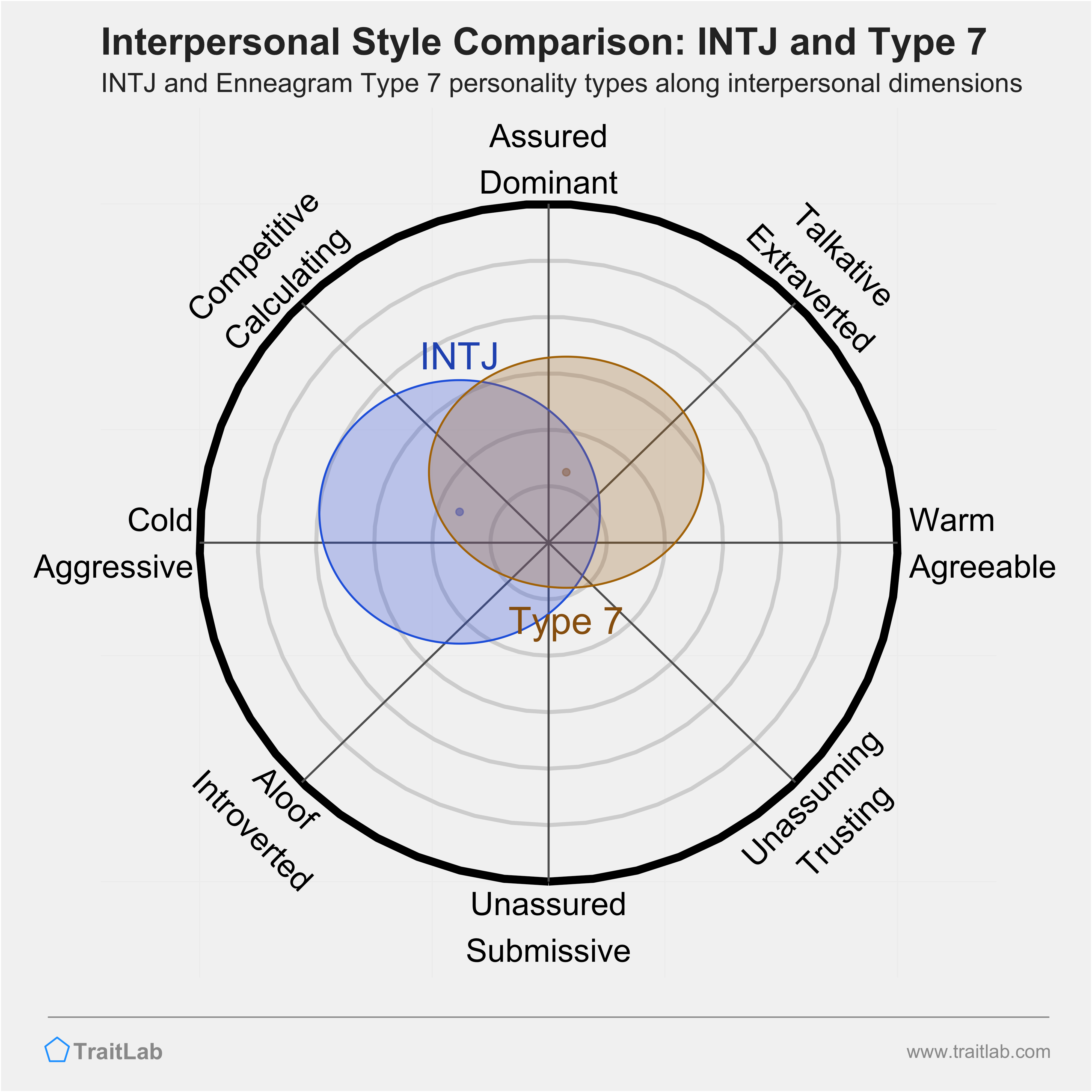 Enneagram INTJ and Type 7 comparison across interpersonal dimensions