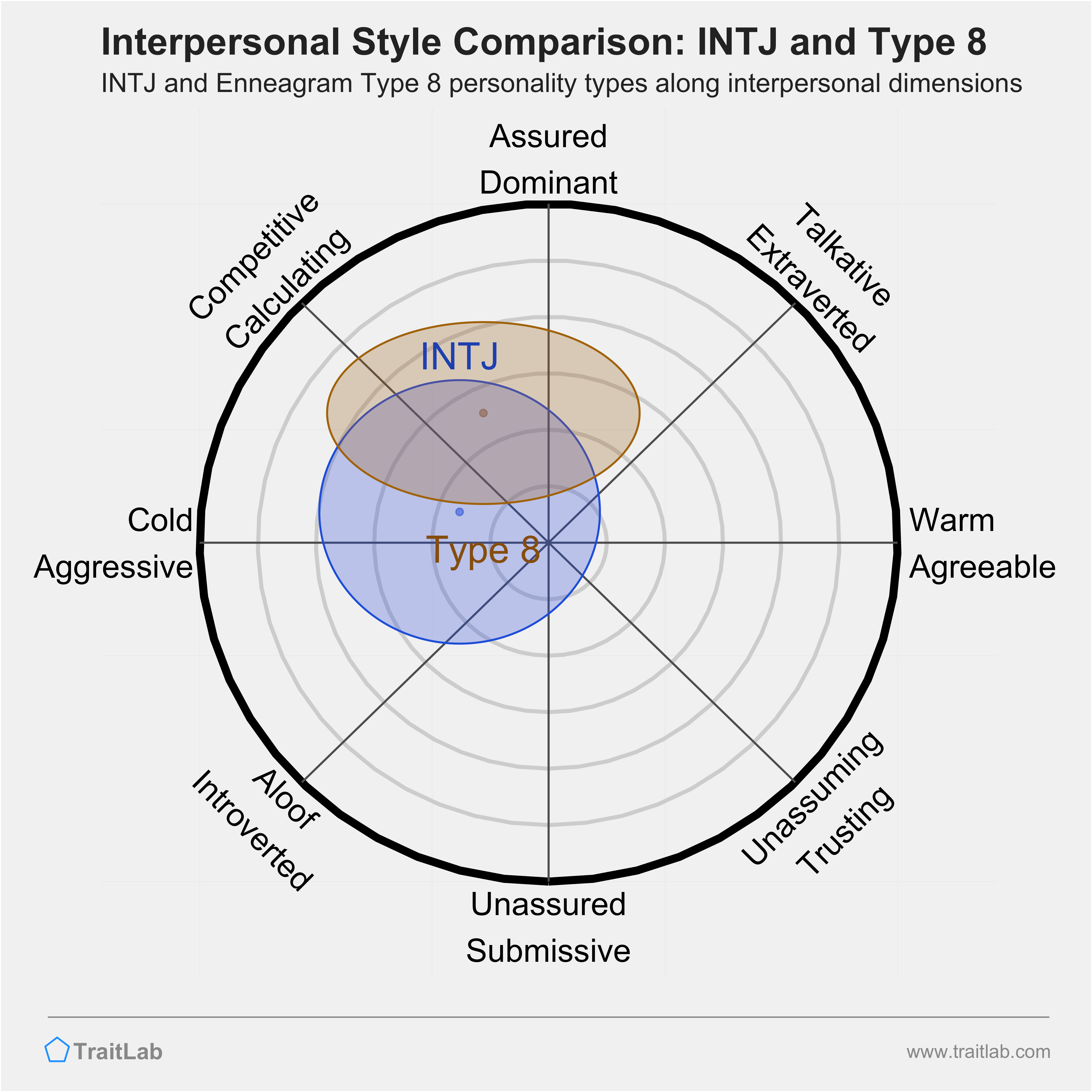 Enneagram INTJ and Type 8 comparison across interpersonal dimensions