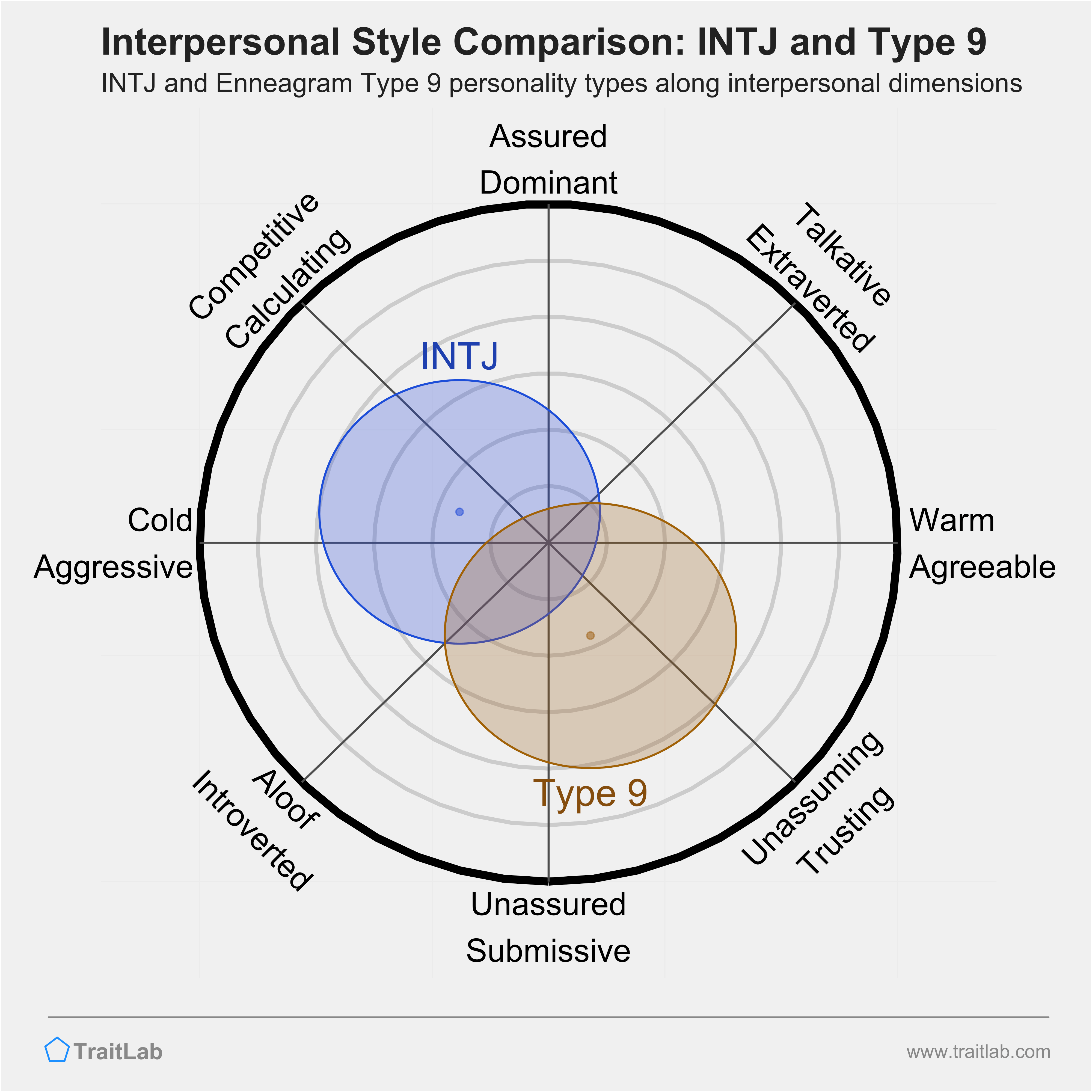 Enneagram INTJ and Type 9 comparison across interpersonal dimensions