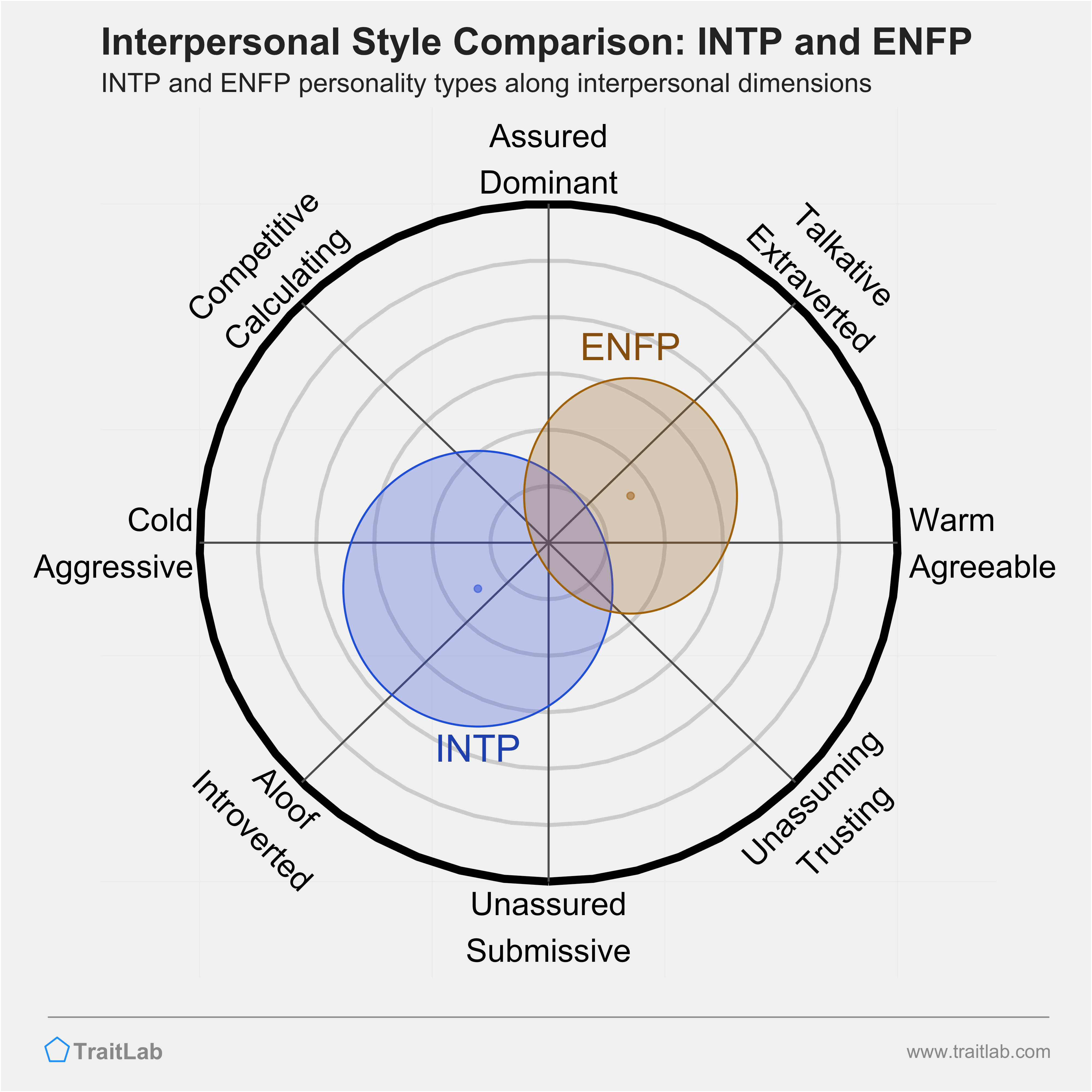 INTP and ENFP comparison across interpersonal dimensions