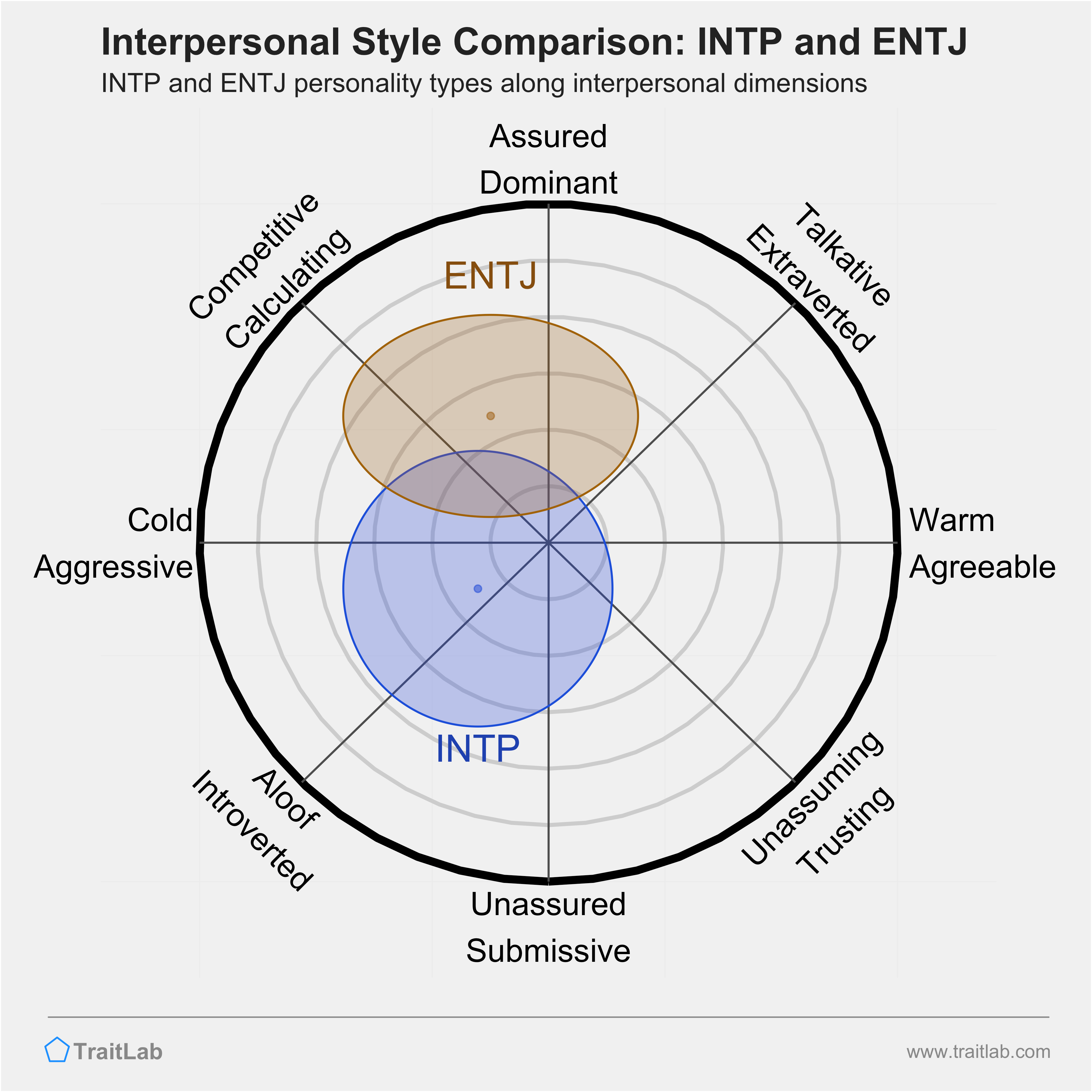 INTP and ENTJ comparison across interpersonal dimensions