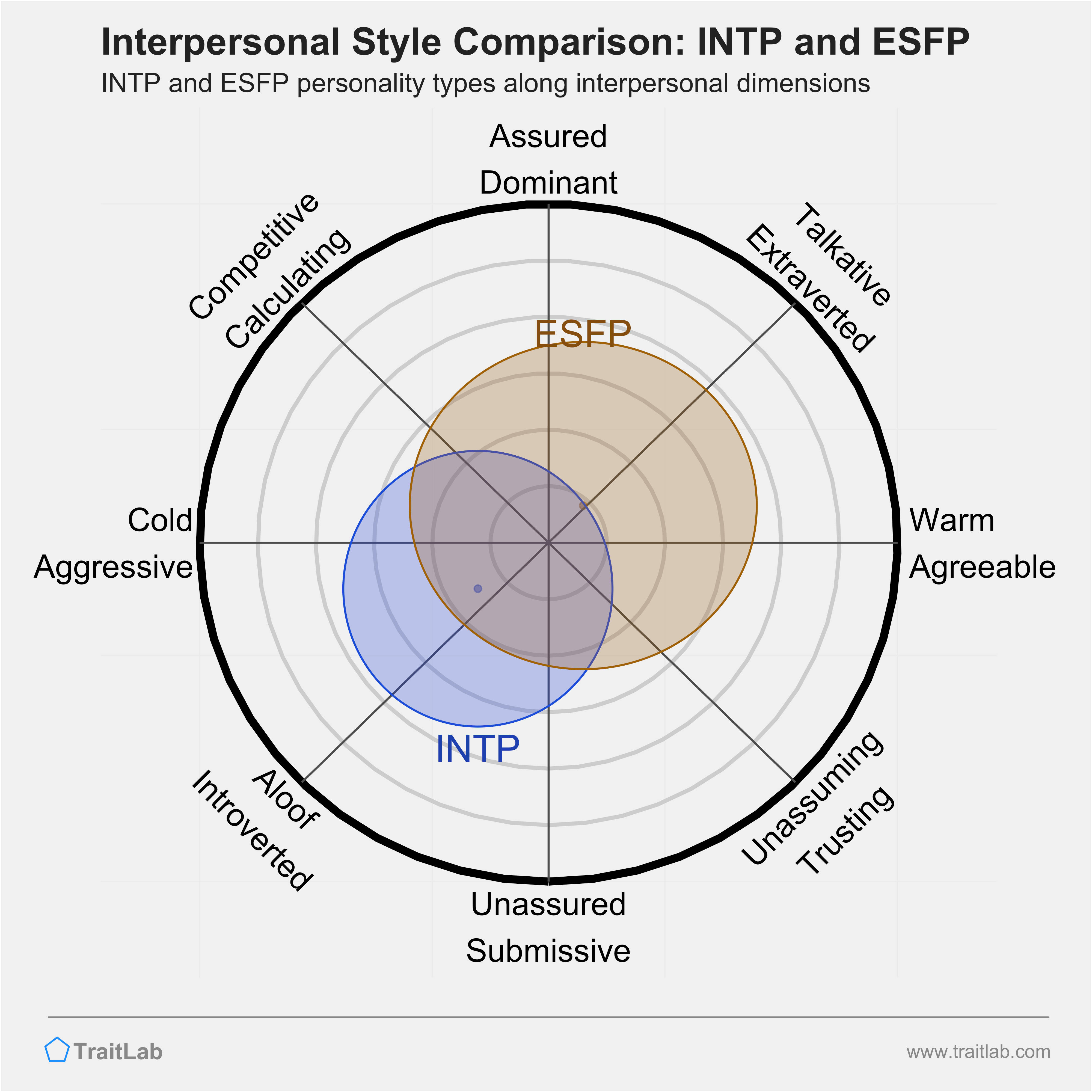 INTP and ESFP comparison across interpersonal dimensions