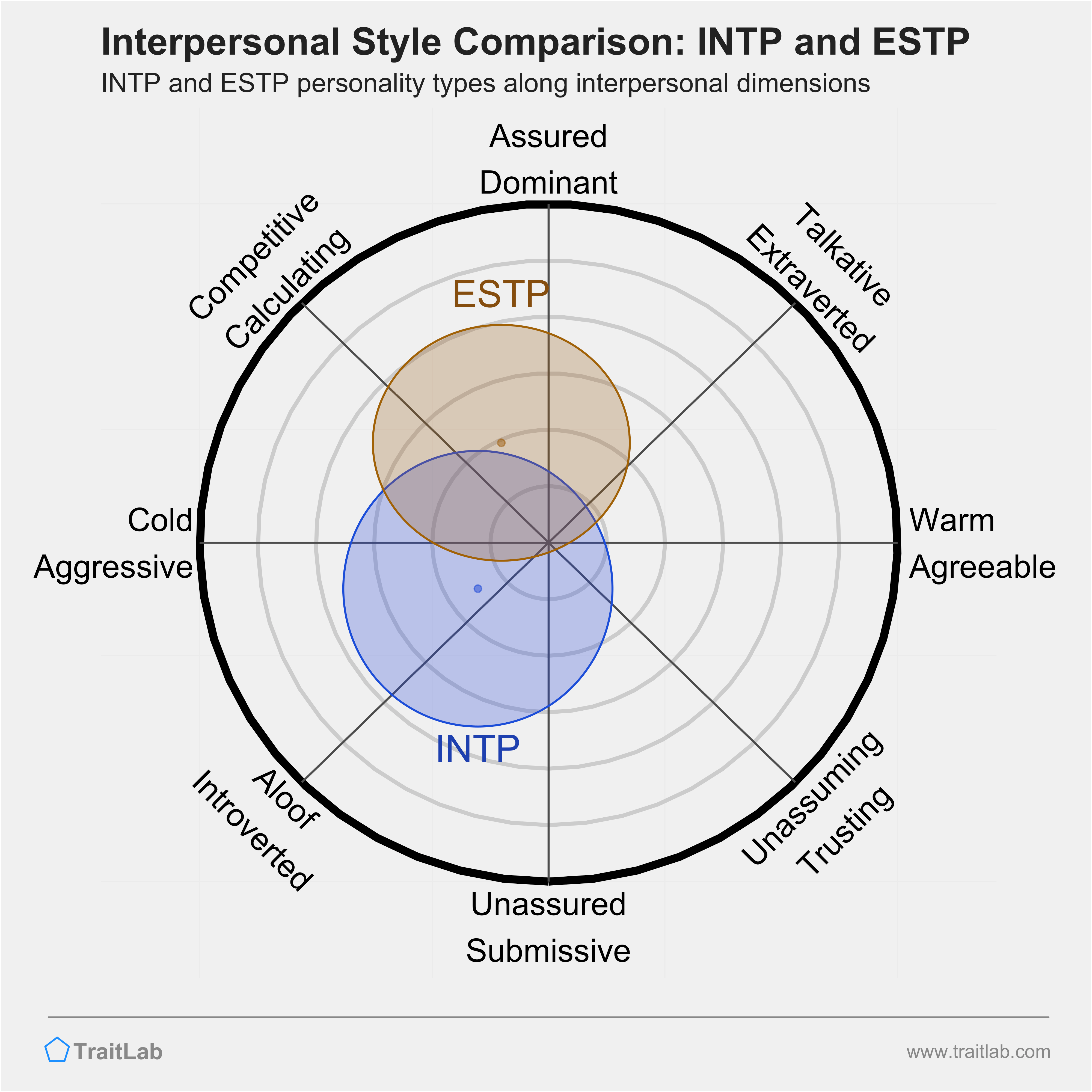 INTP and ESTP comparison across interpersonal dimensions