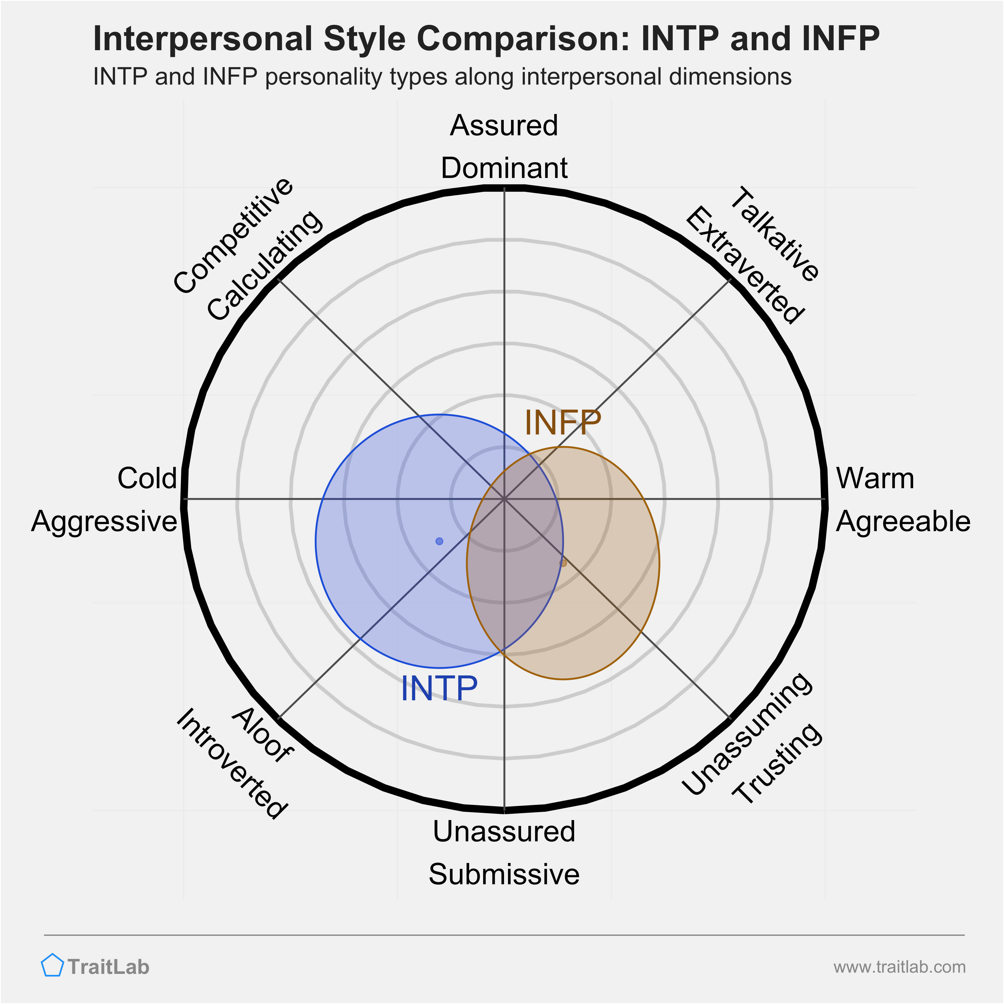 INTP and INFP comparison across interpersonal dimensions