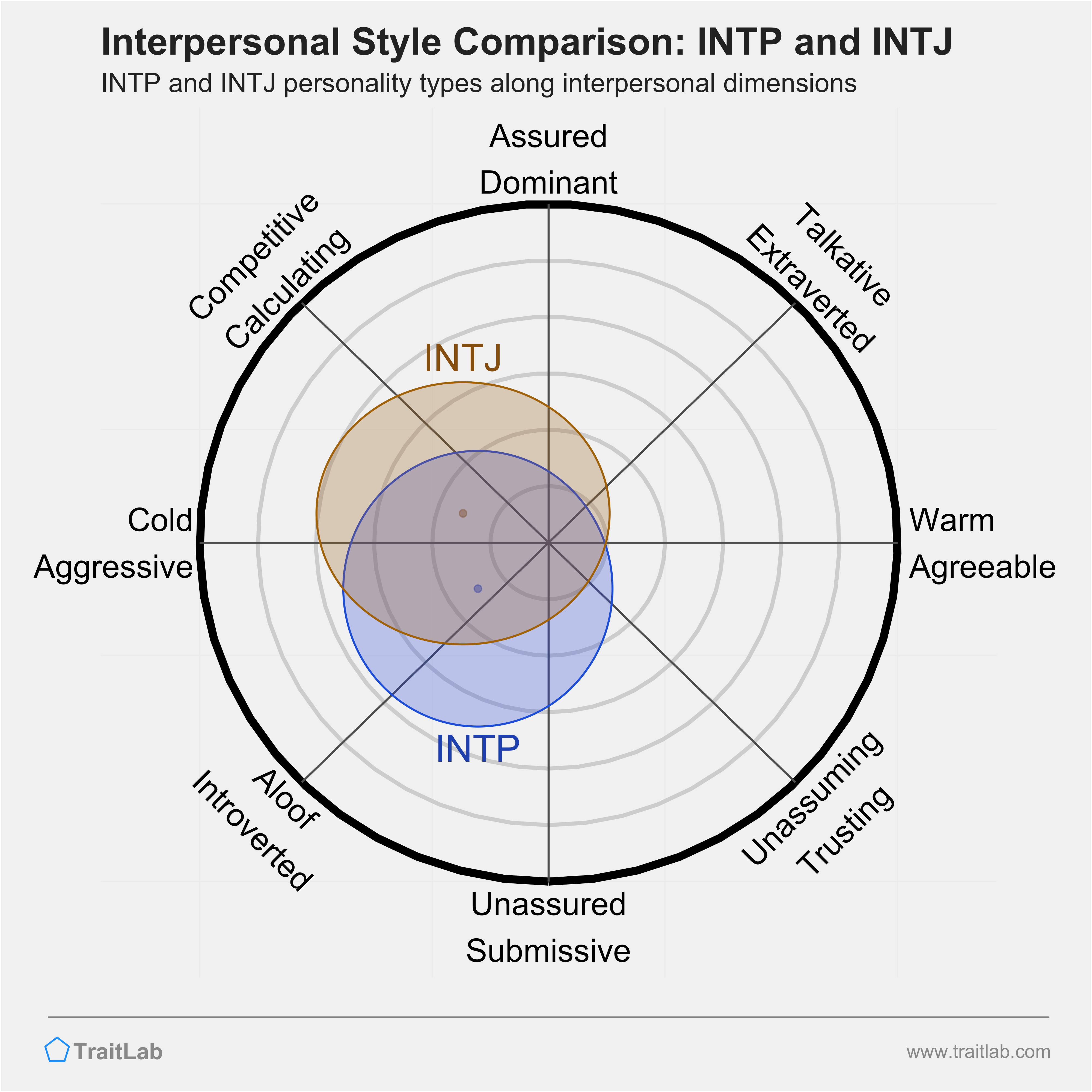 INTP and INTJ comparison across interpersonal dimensions
