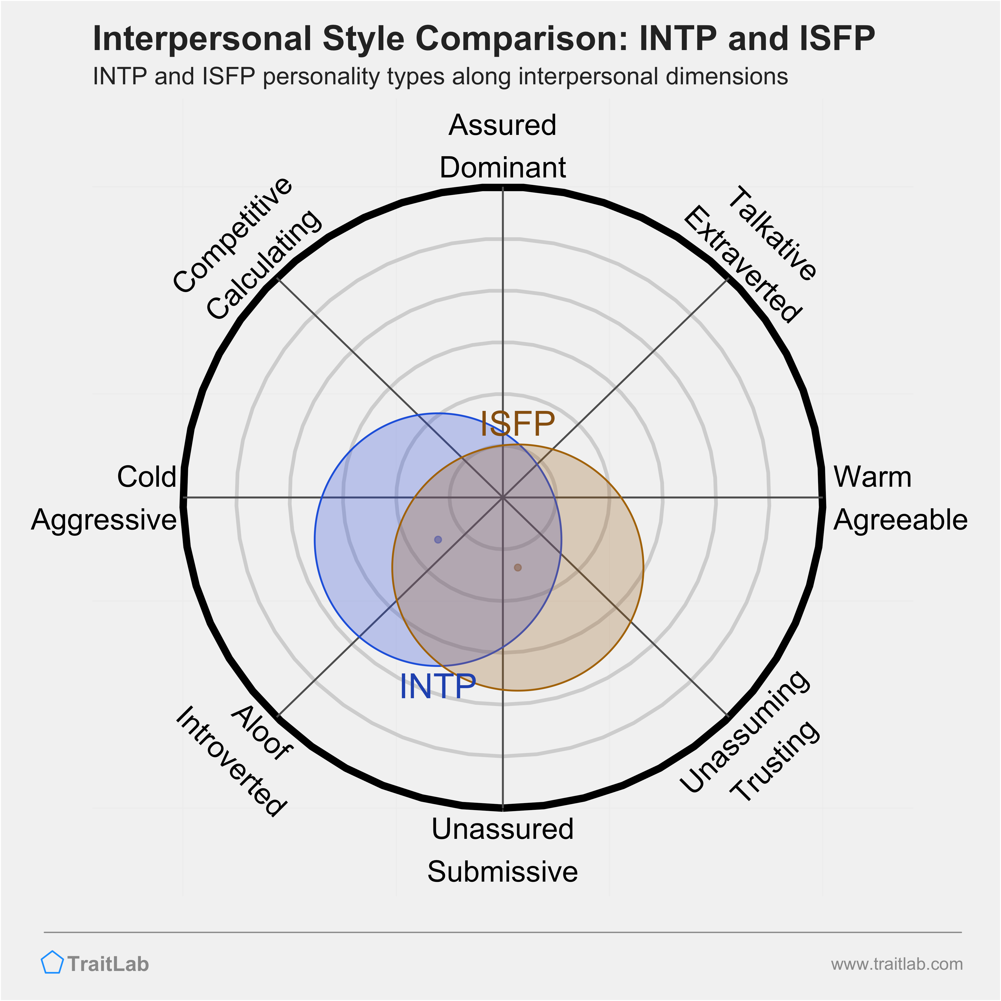 INTP and ISFP comparison across interpersonal dimensions
