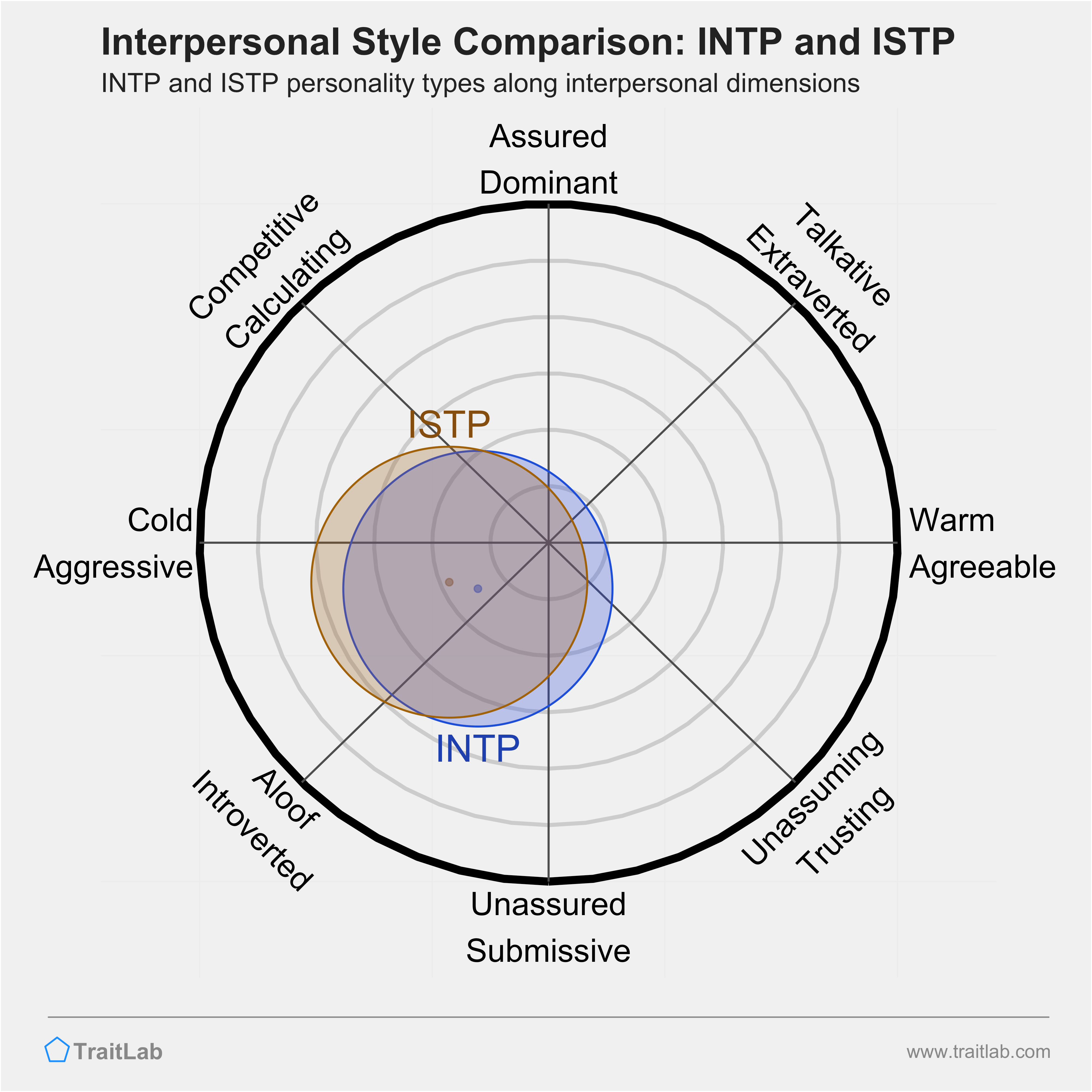 INTP and ISTP comparison across interpersonal dimensions
