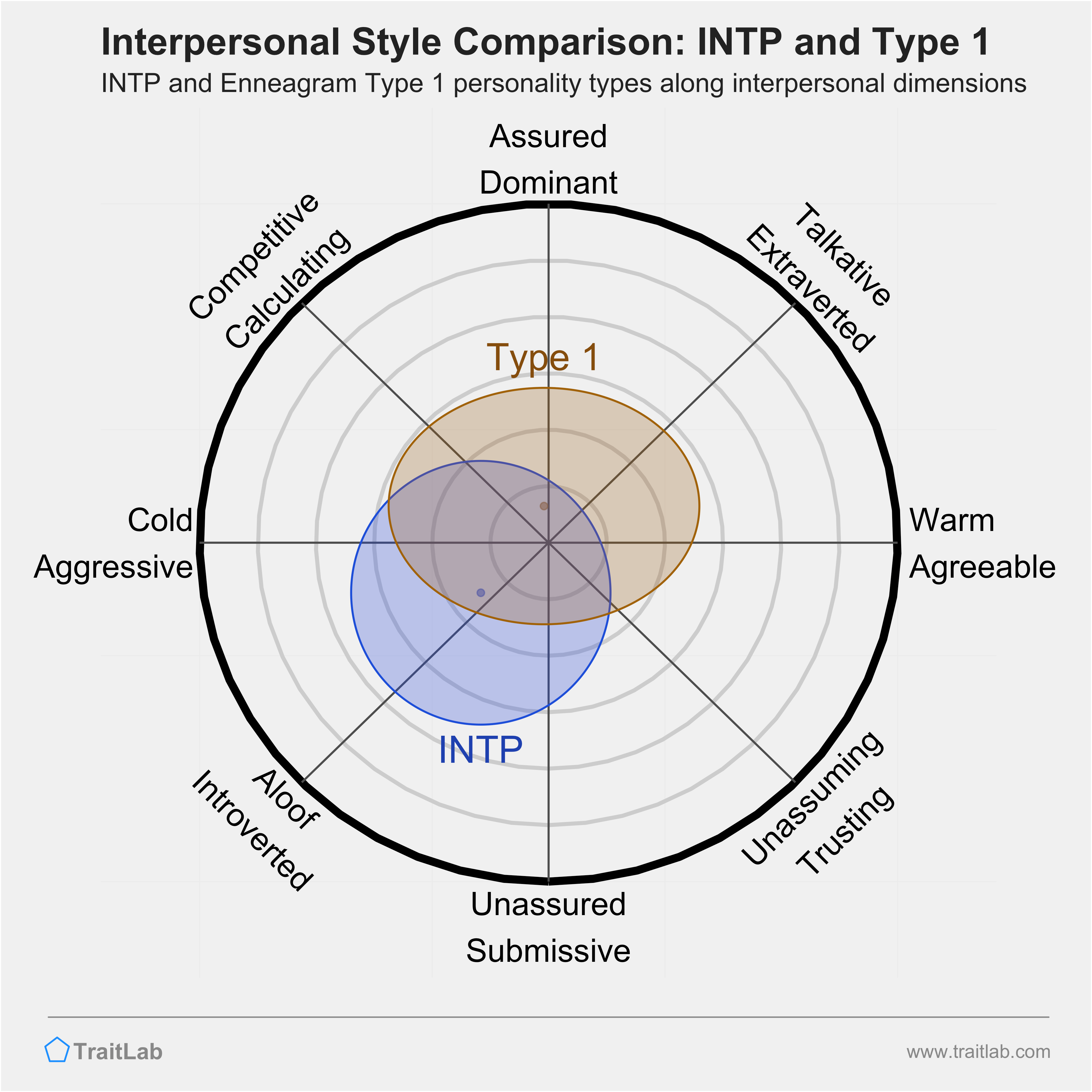 Enneagram INTP and Type 1 comparison across interpersonal dimensions