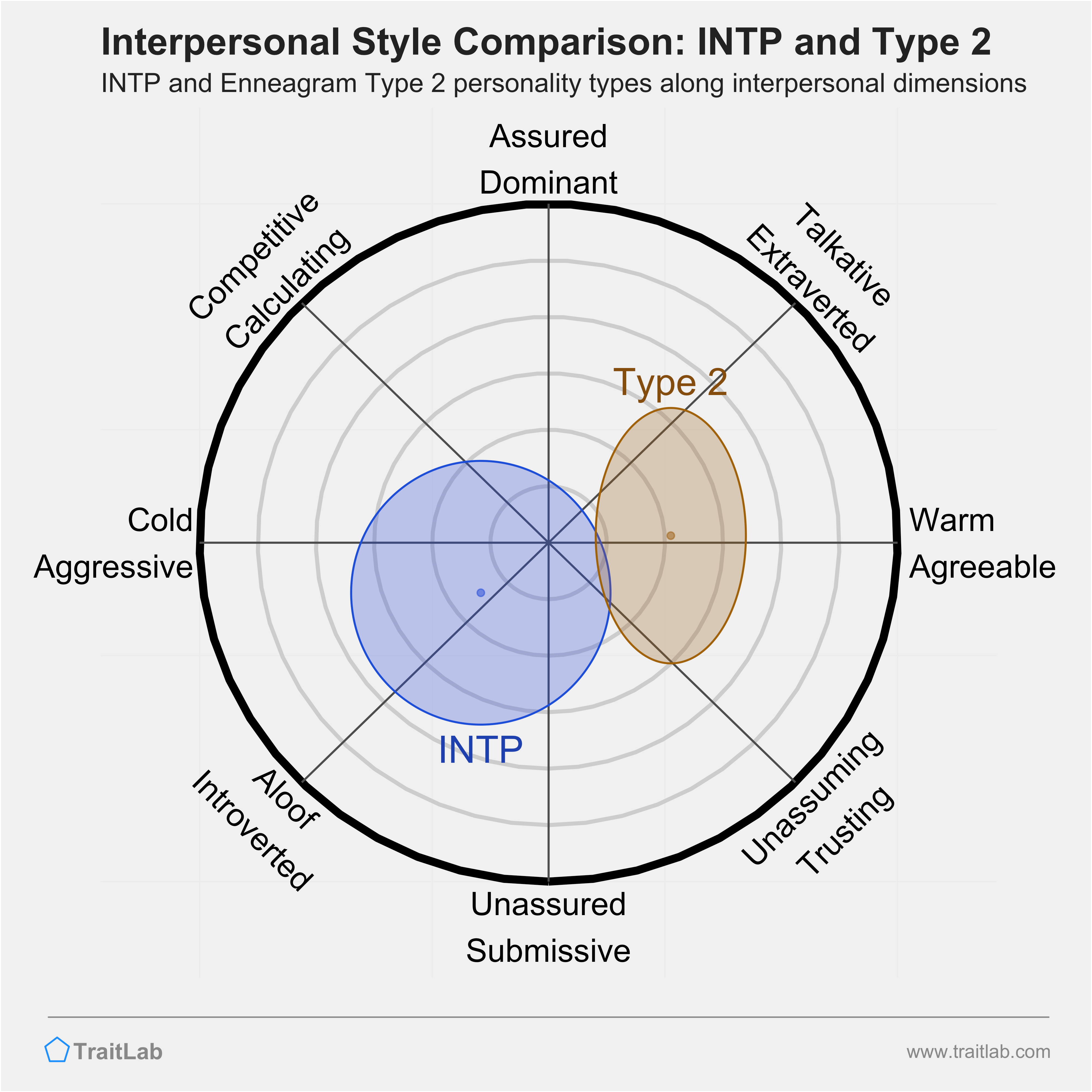 Enneagram INTP and Type 2 comparison across interpersonal dimensions