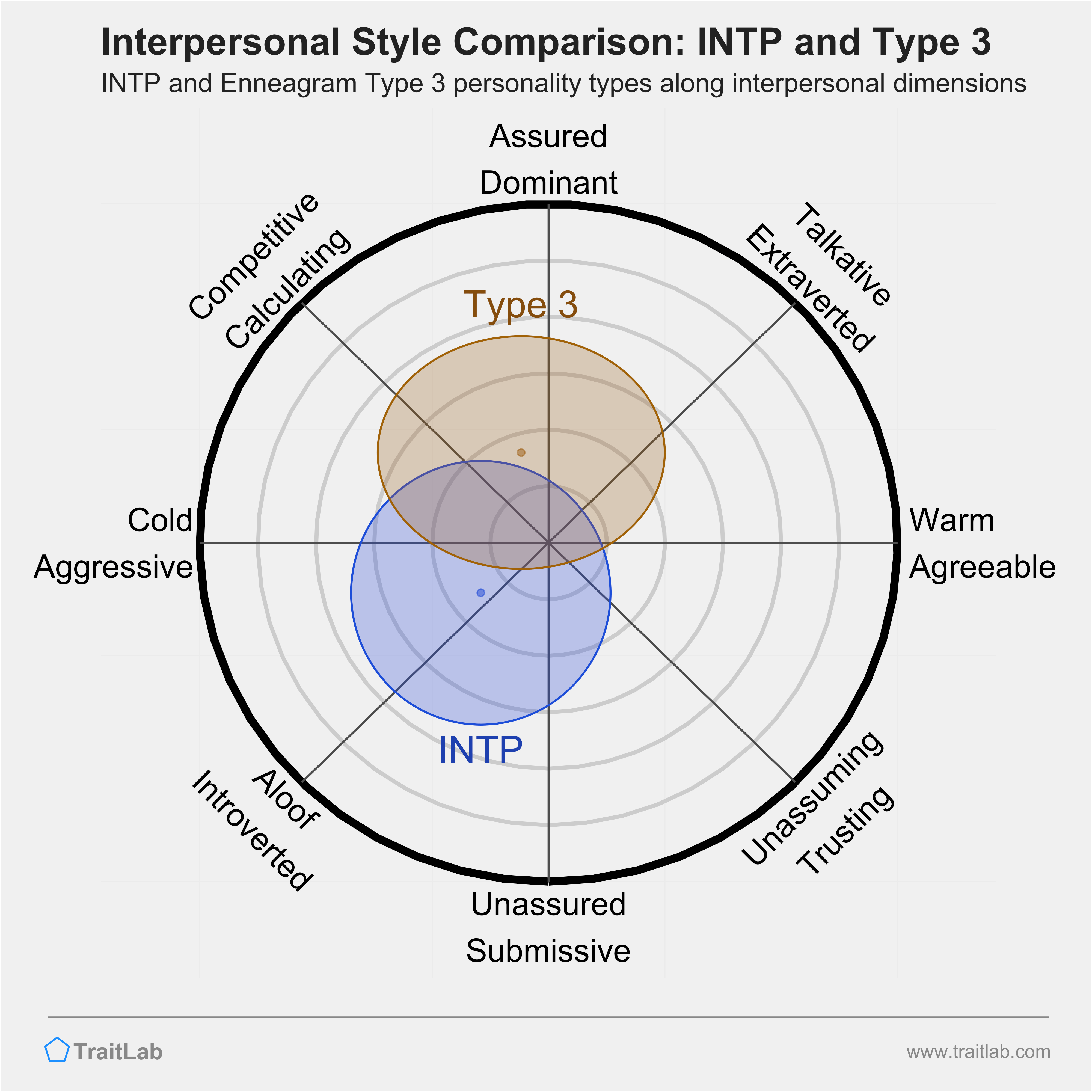 Enneagram INTP and Type 3 comparison across interpersonal dimensions
