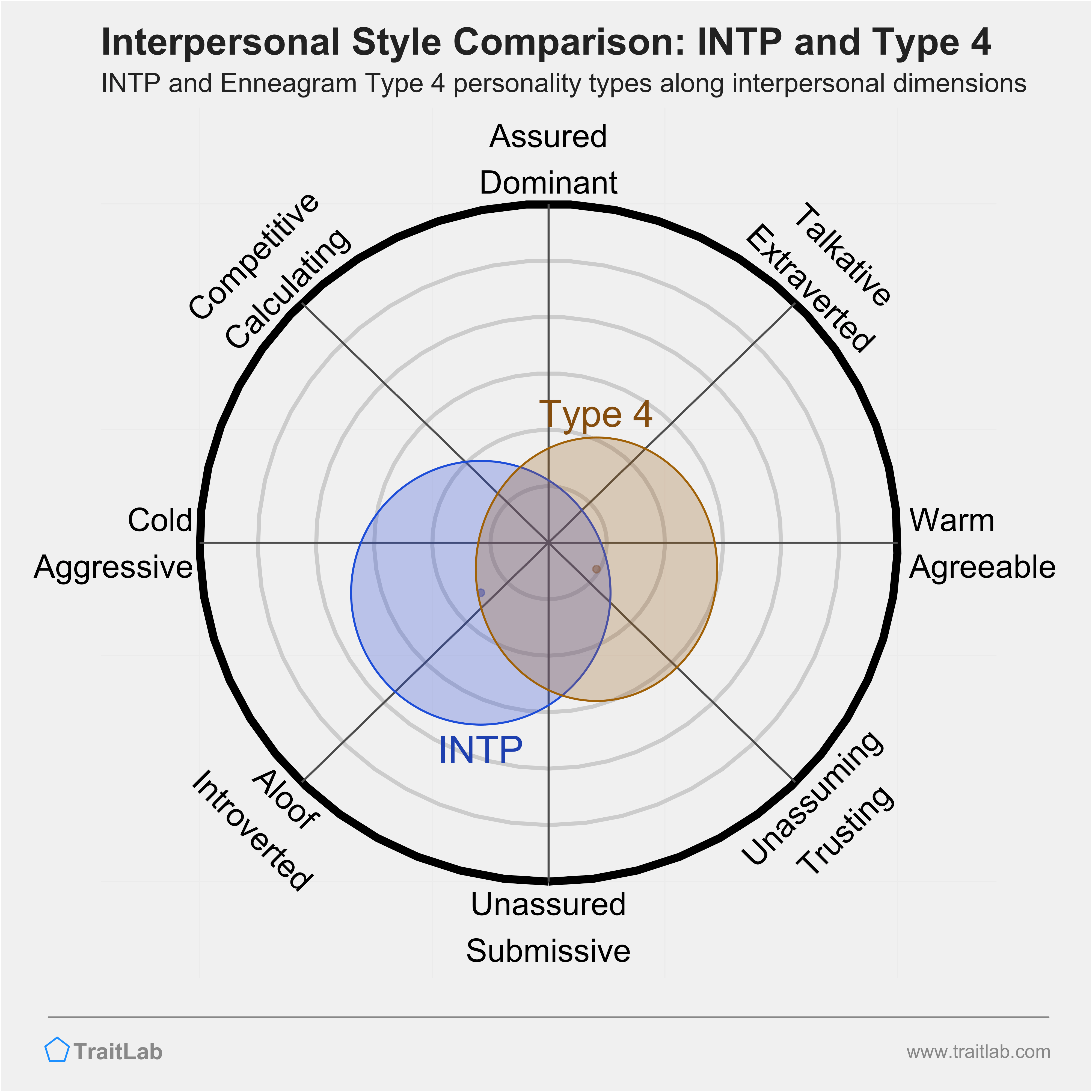 Enneagram INTP and Type 4 comparison across interpersonal dimensions
