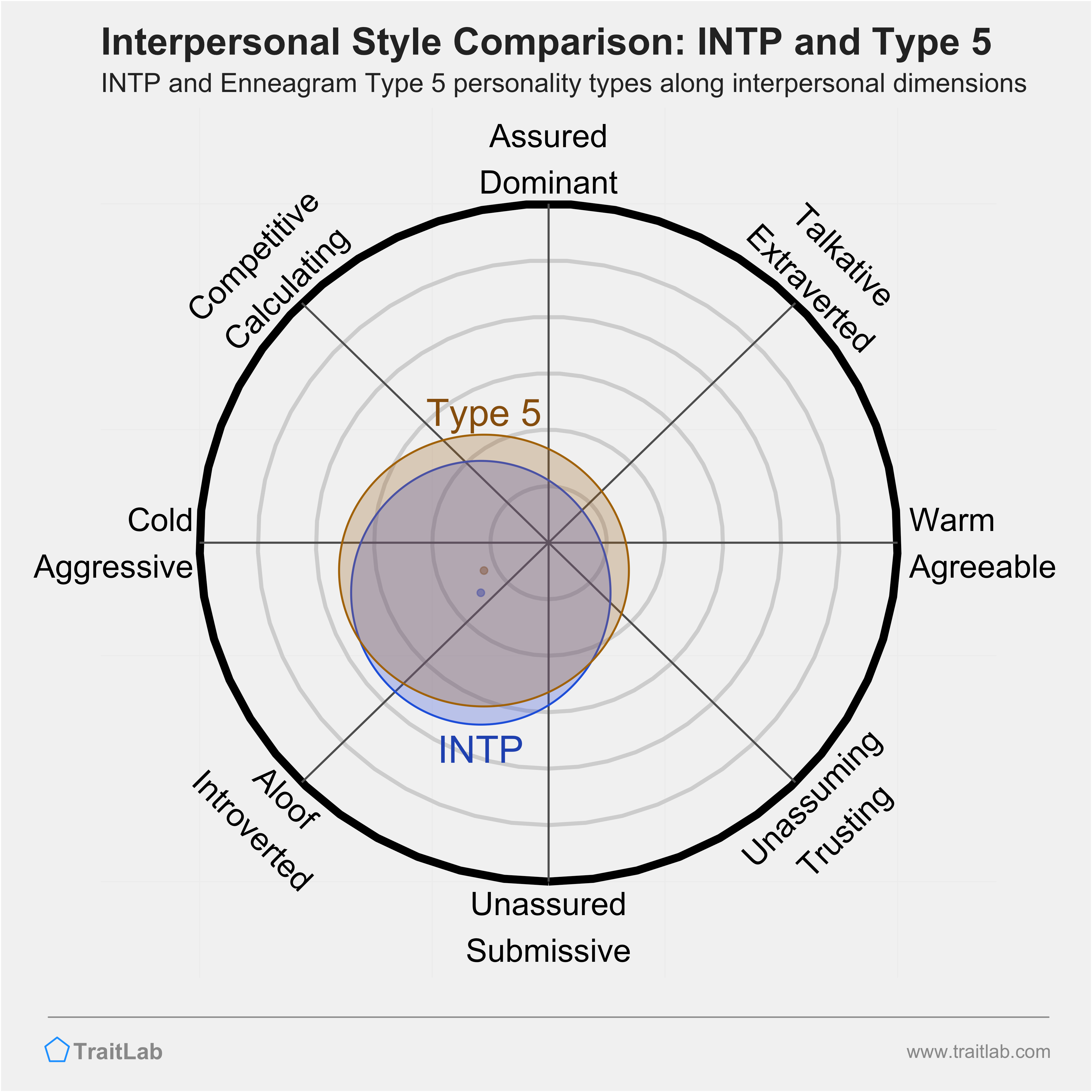 Enneagram INTP and Type 5 comparison across interpersonal dimensions