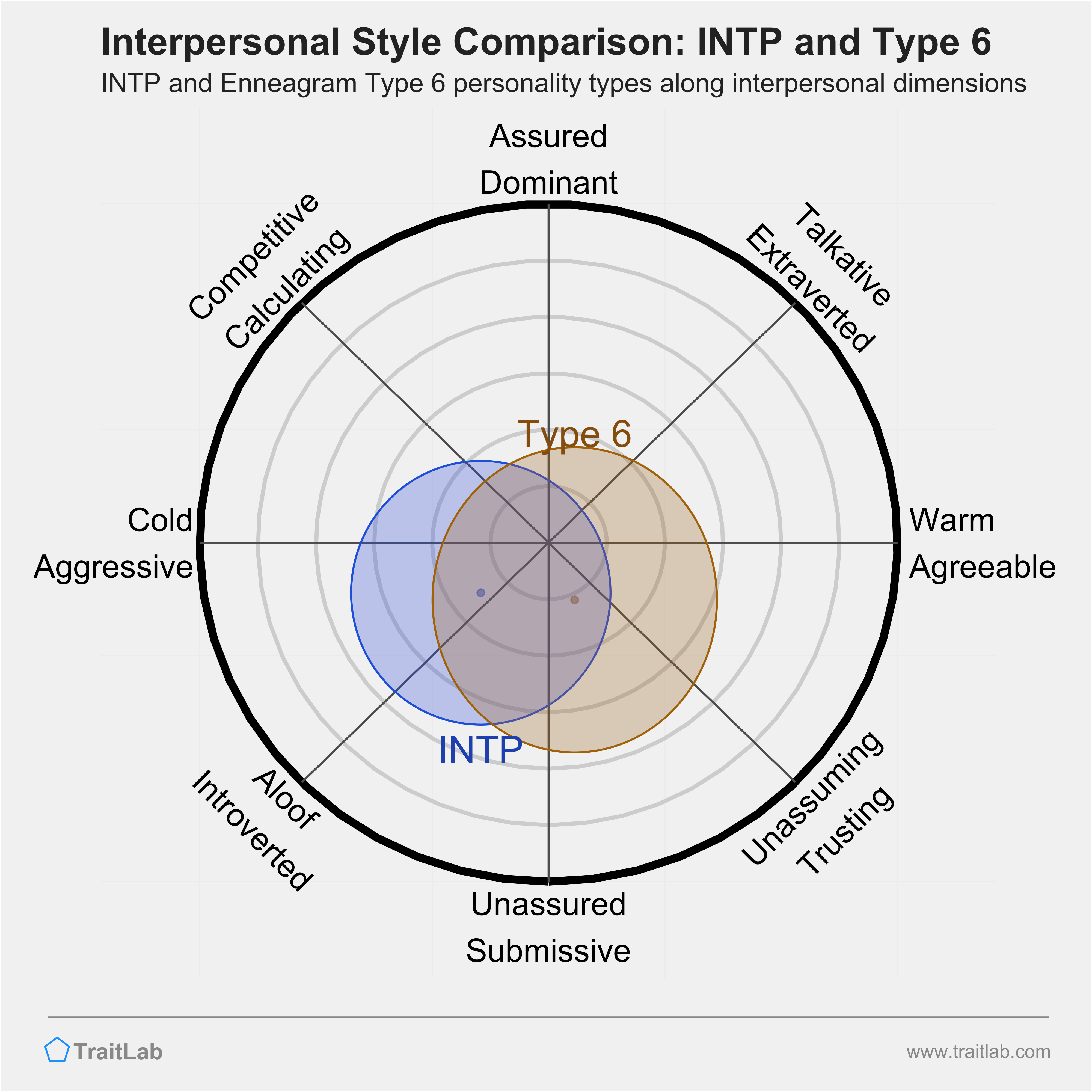 Enneagram INTP and Type 6 comparison across interpersonal dimensions