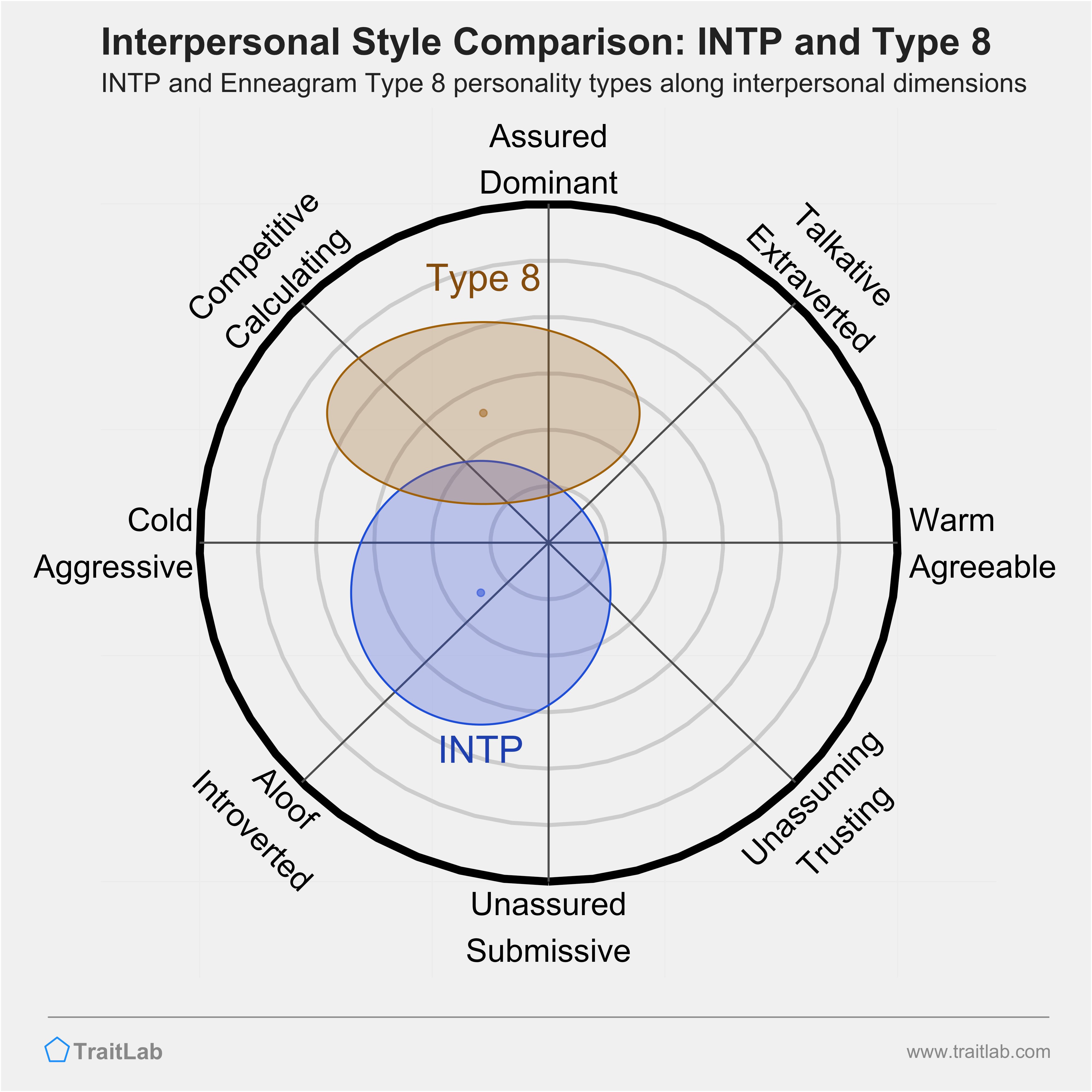 Enneagram INTP and Type 8 comparison across interpersonal dimensions