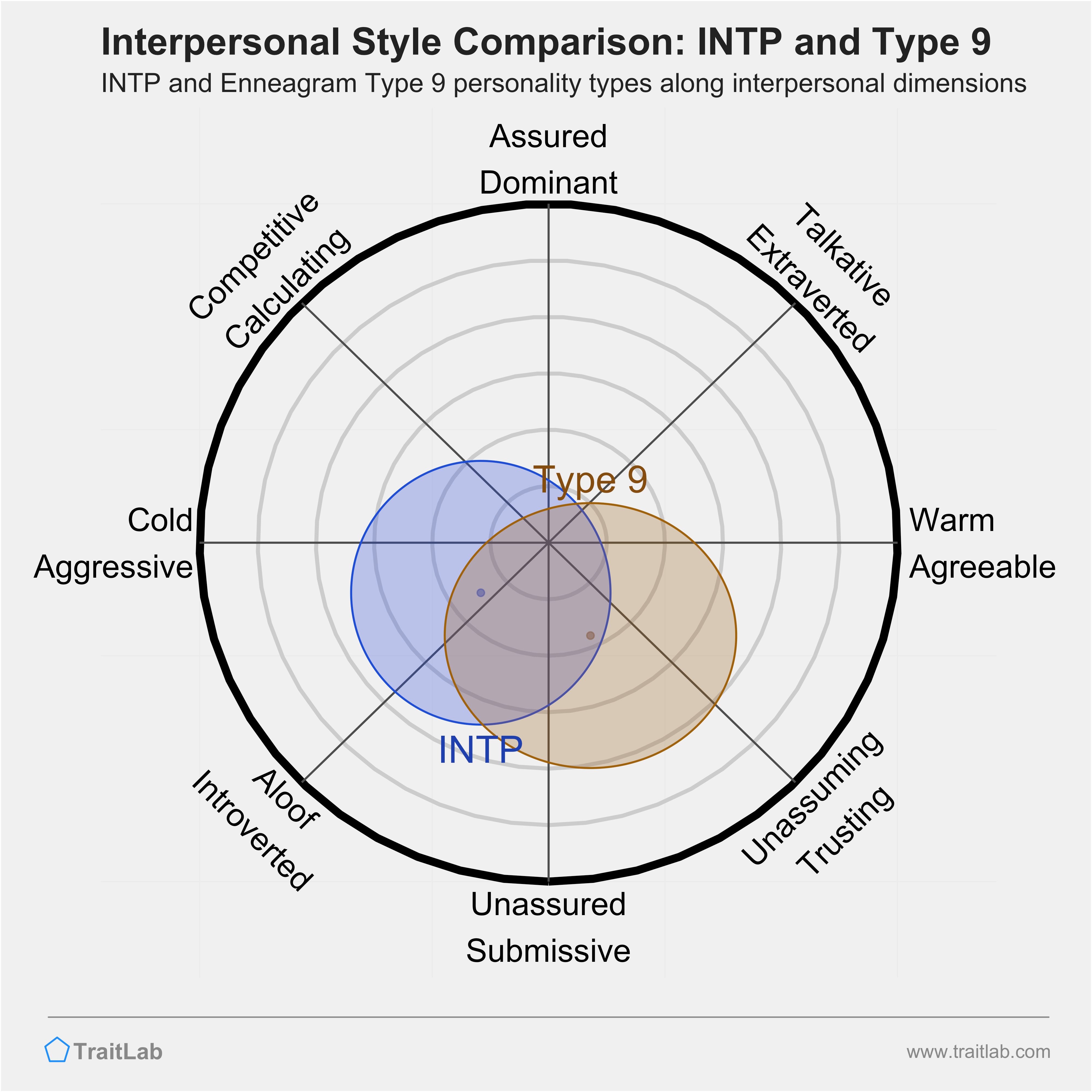 Enneagram INTP and Type 9 comparison across interpersonal dimensions