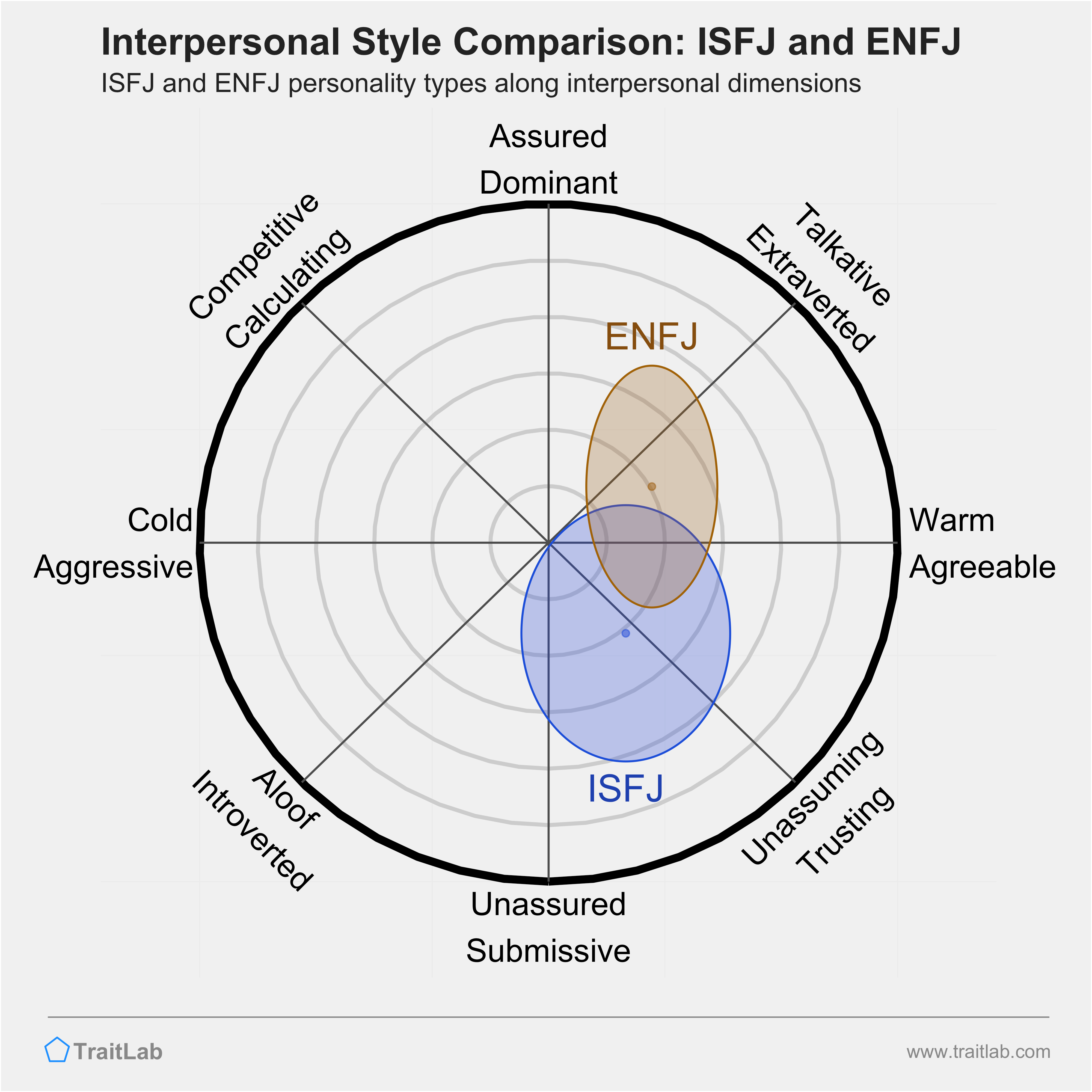ISFJ and ENFJ comparison across interpersonal dimensions