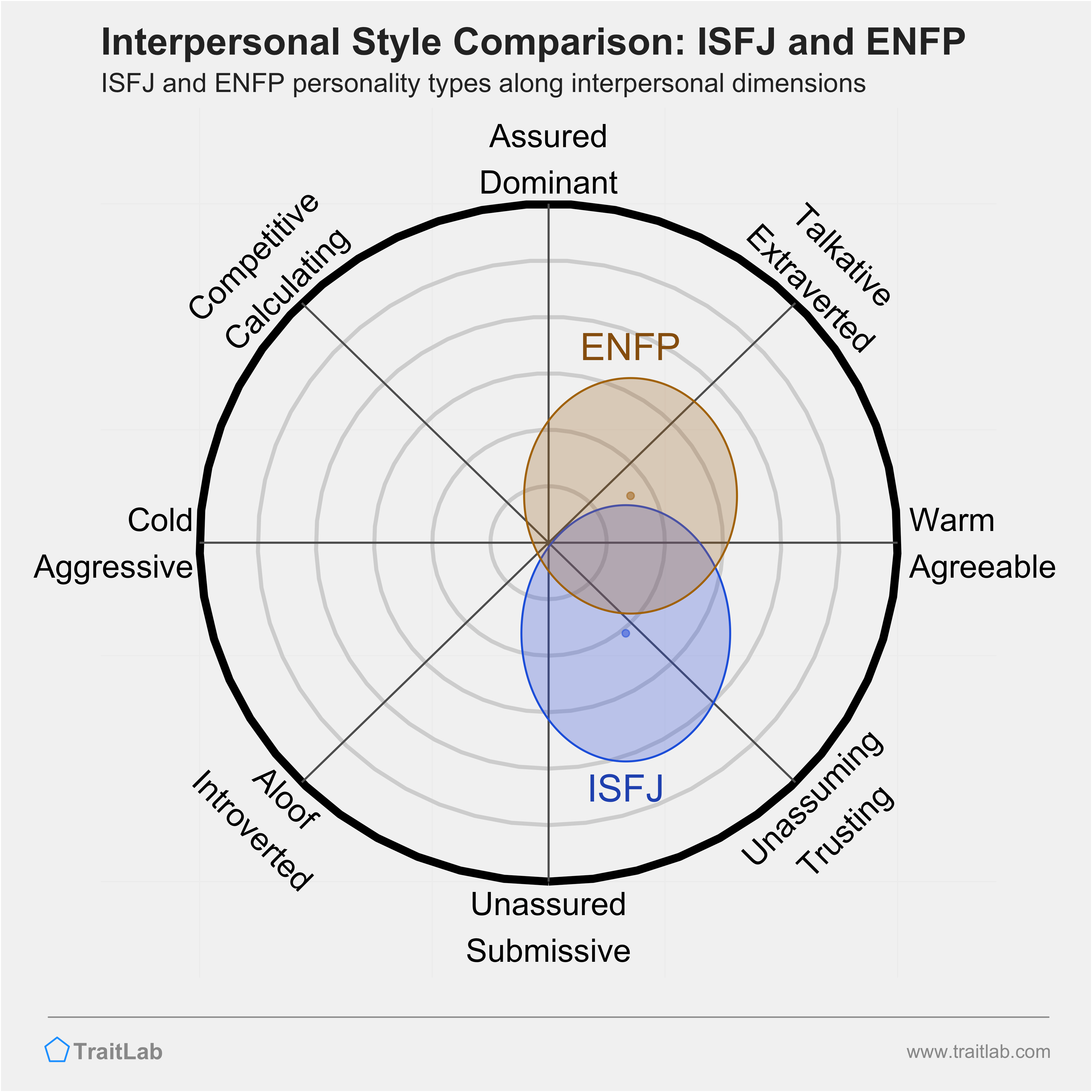 ISFJ and ENFP comparison across interpersonal dimensions