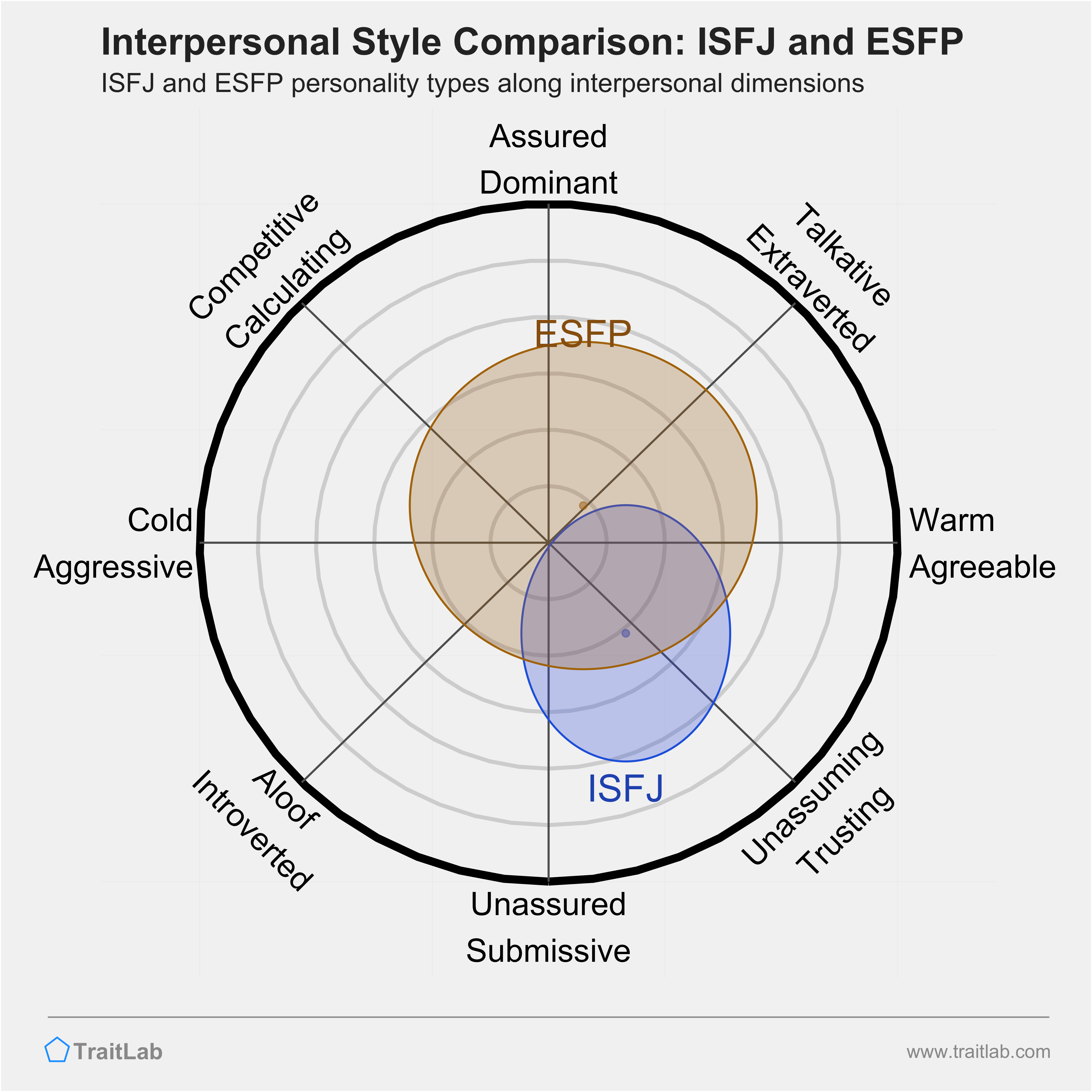 ISFJ and ESFP comparison across interpersonal dimensions