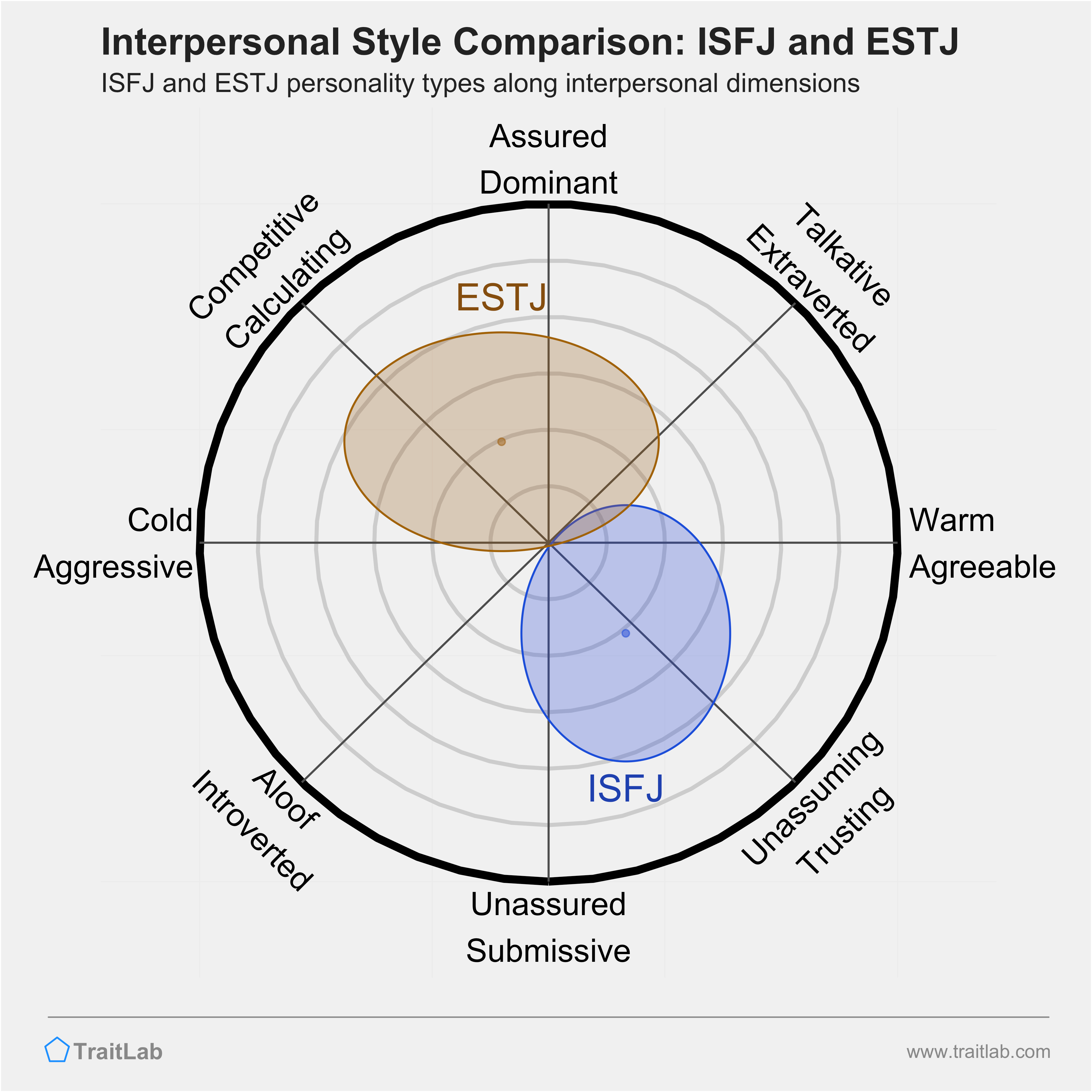 ISFJ and ESTJ comparison across interpersonal dimensions