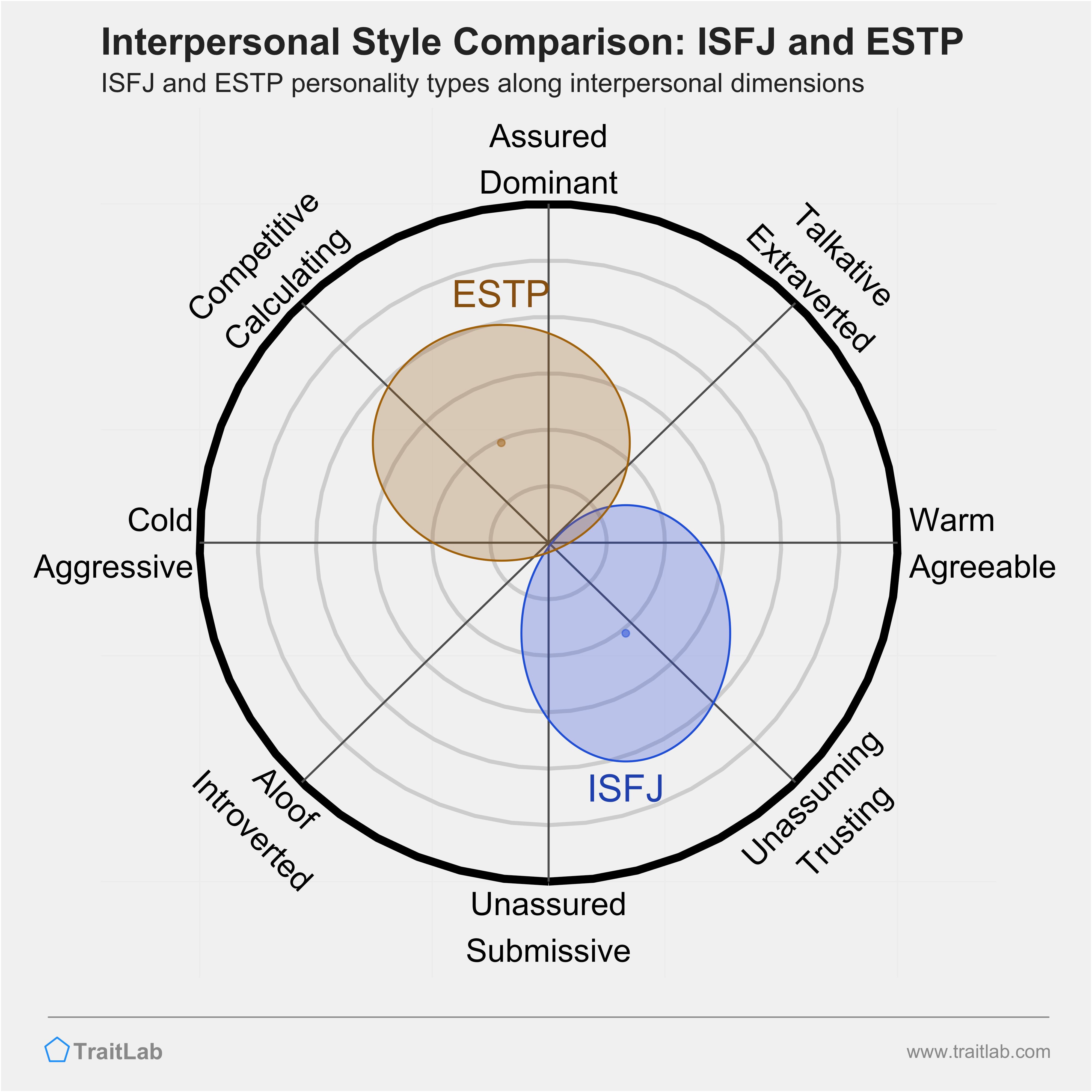 ISFJ and ESTP comparison across interpersonal dimensions