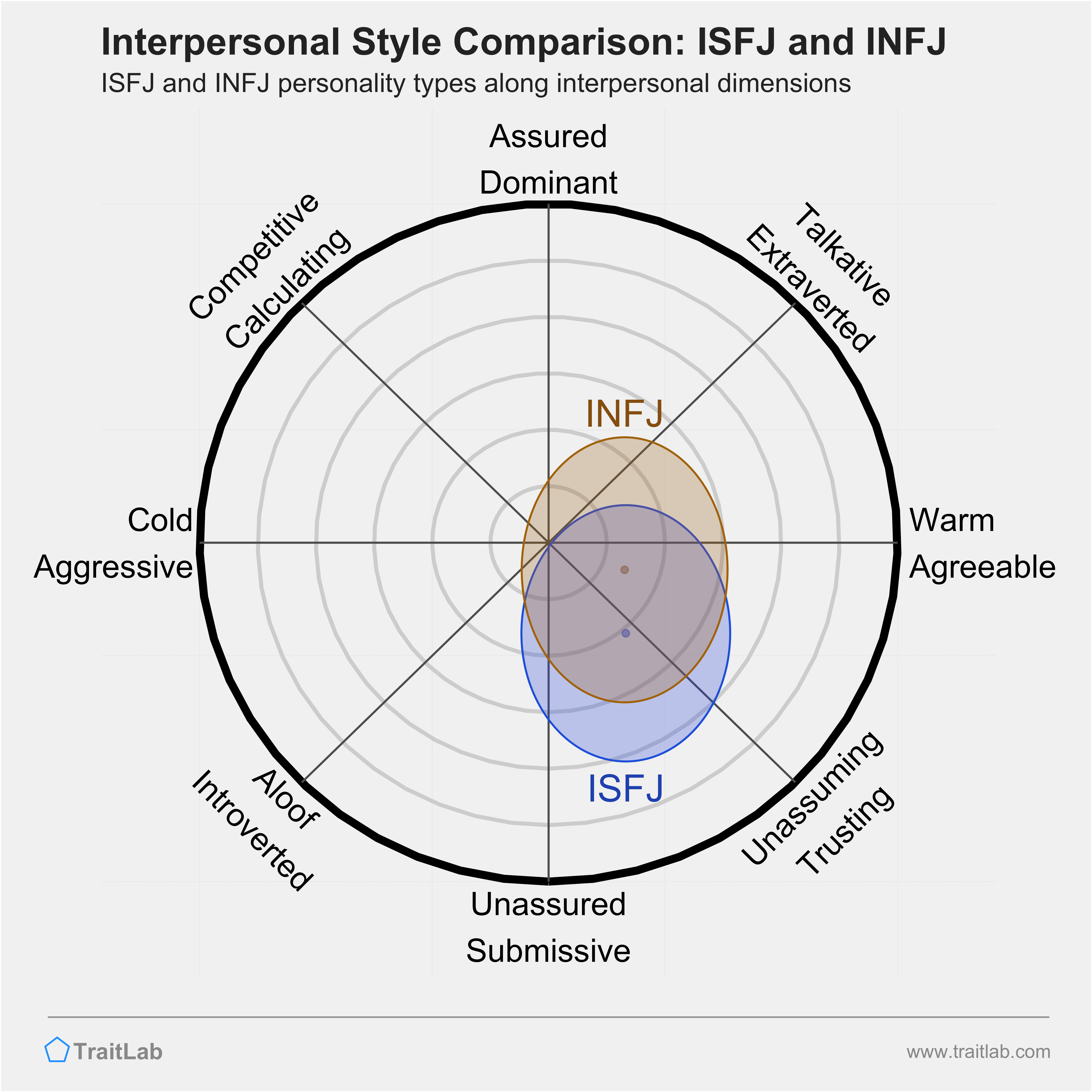 ISFJ and INFJ comparison across interpersonal dimensions