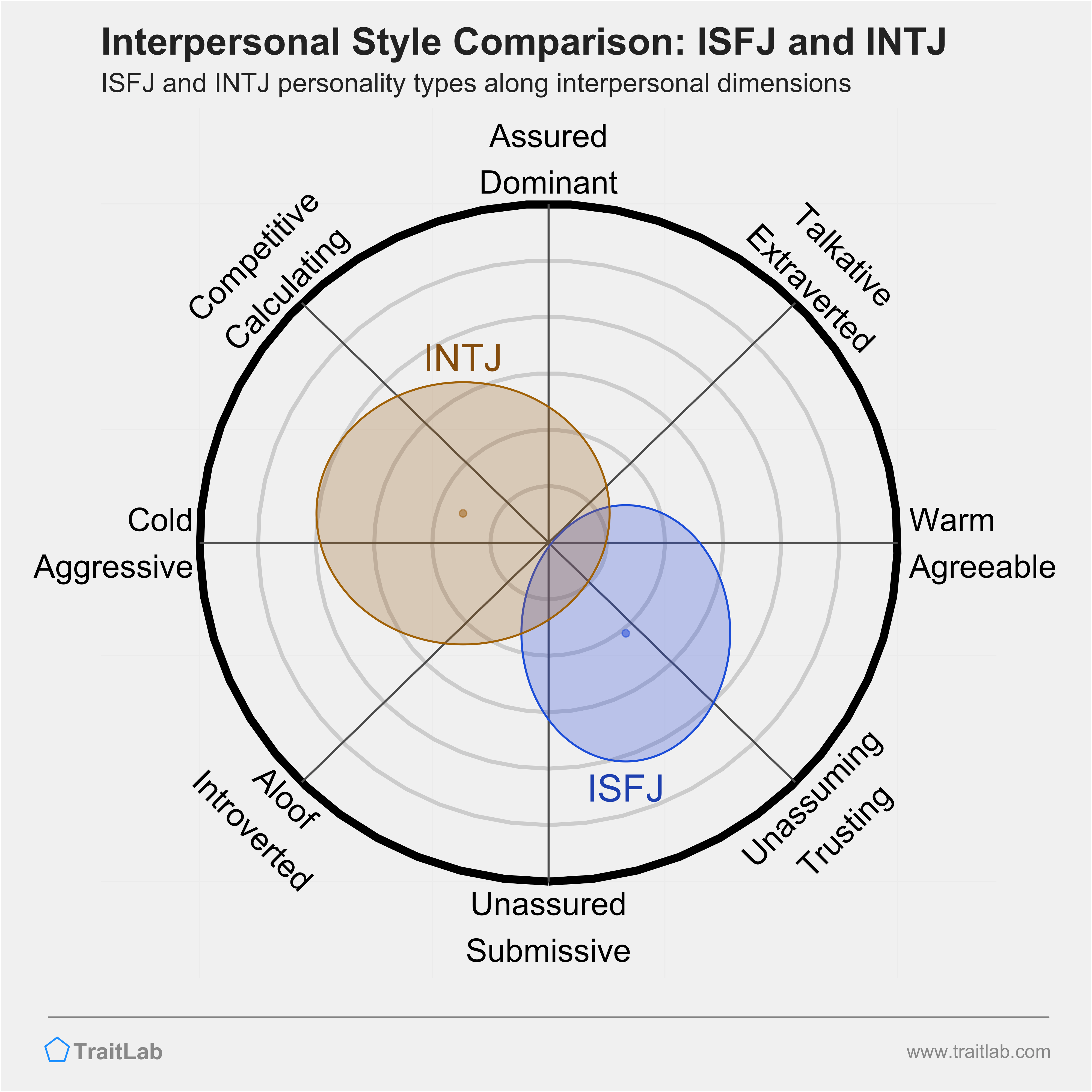 ISFJ and INTJ comparison across interpersonal dimensions