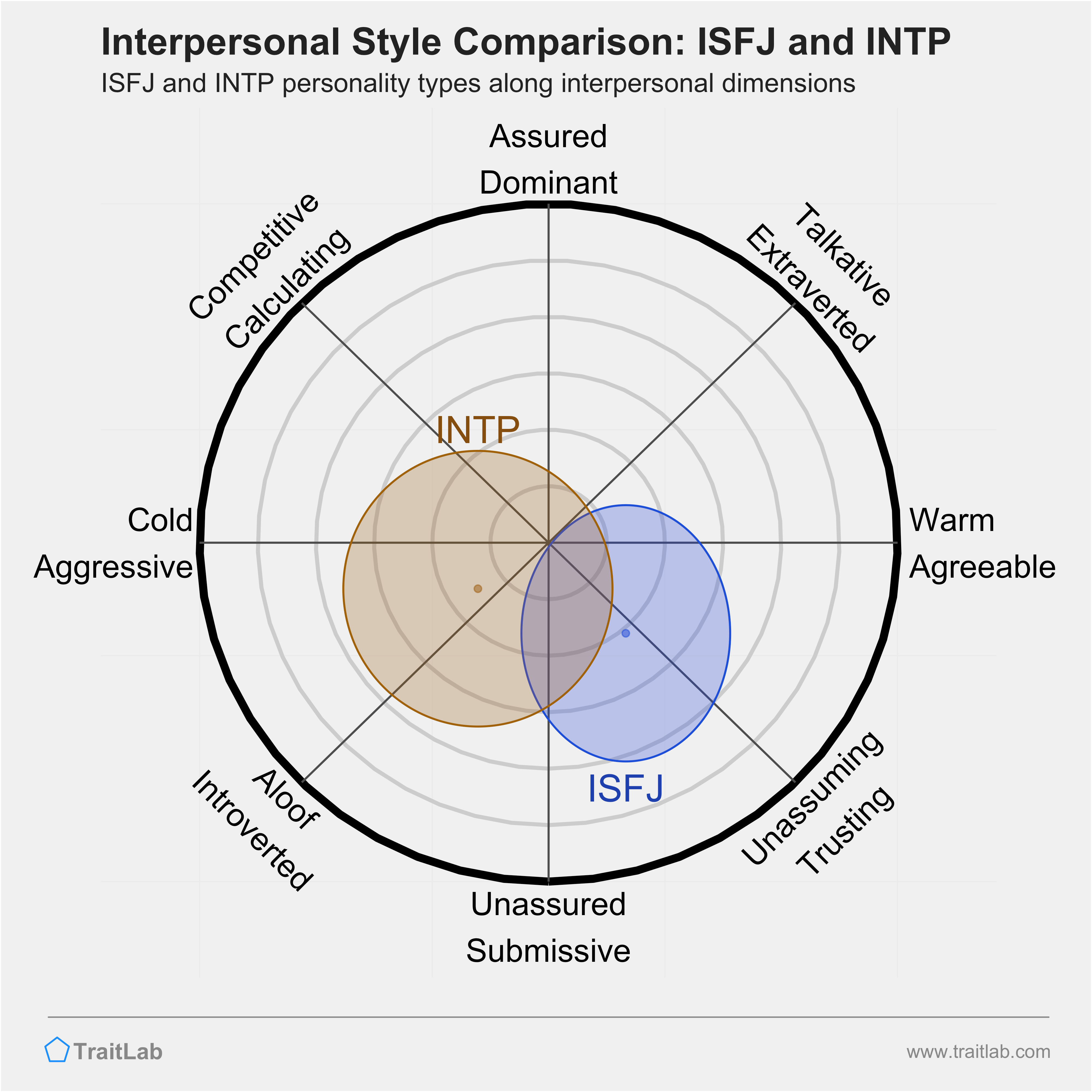 ISFJ and INTP comparison across interpersonal dimensions