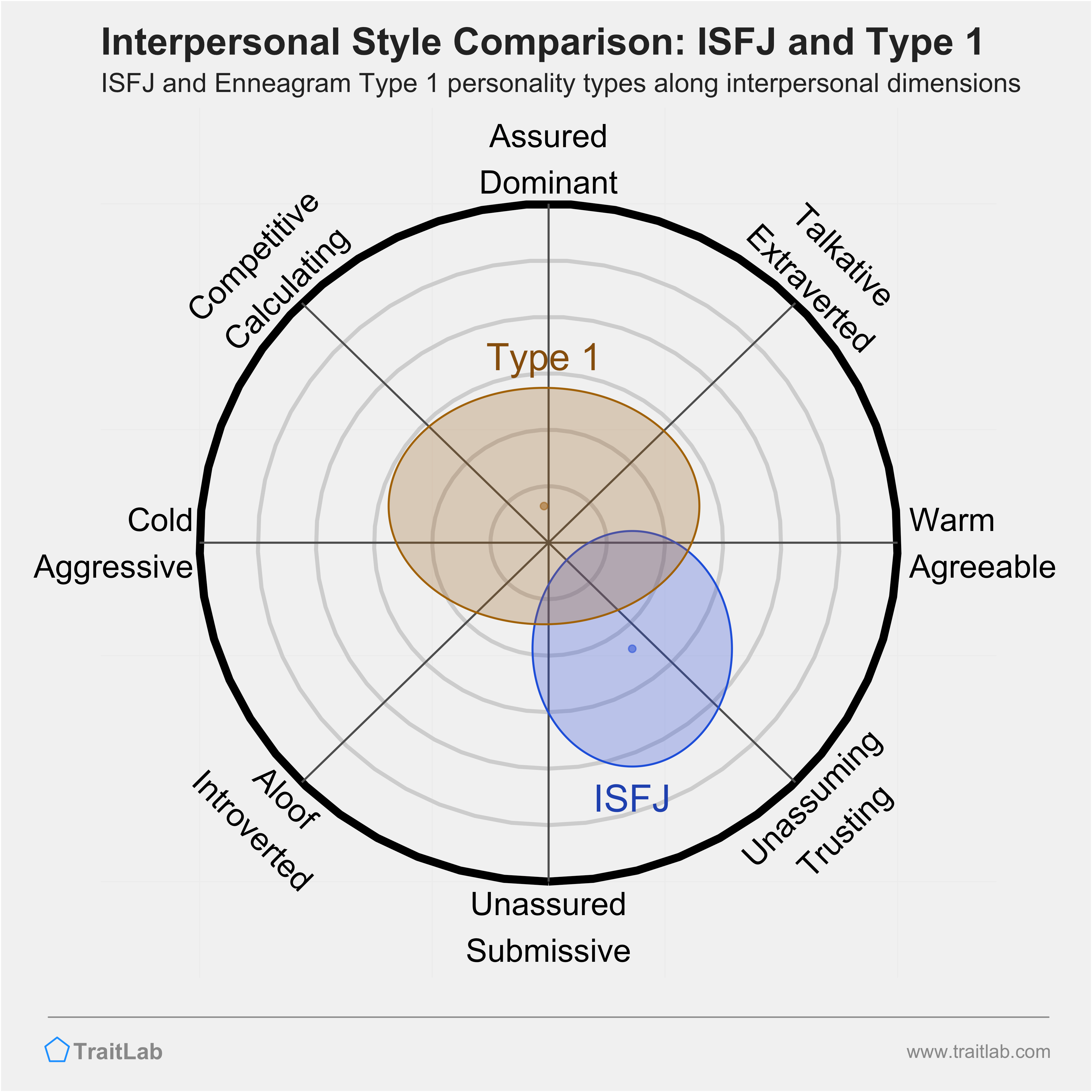Enneagram ISFJ and Type 1 comparison across interpersonal dimensions