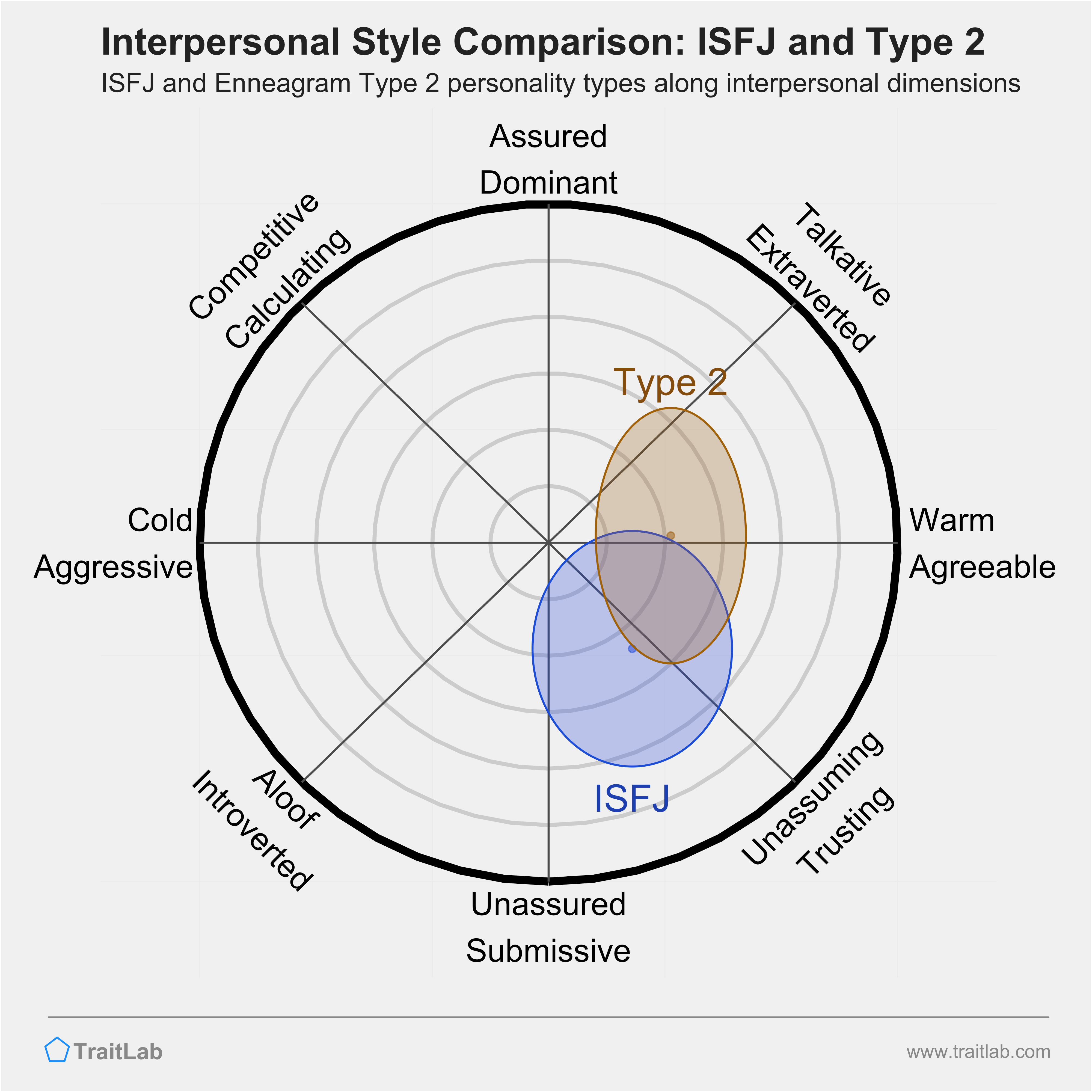 Enneagram ISFJ and Type 2 comparison across interpersonal dimensions