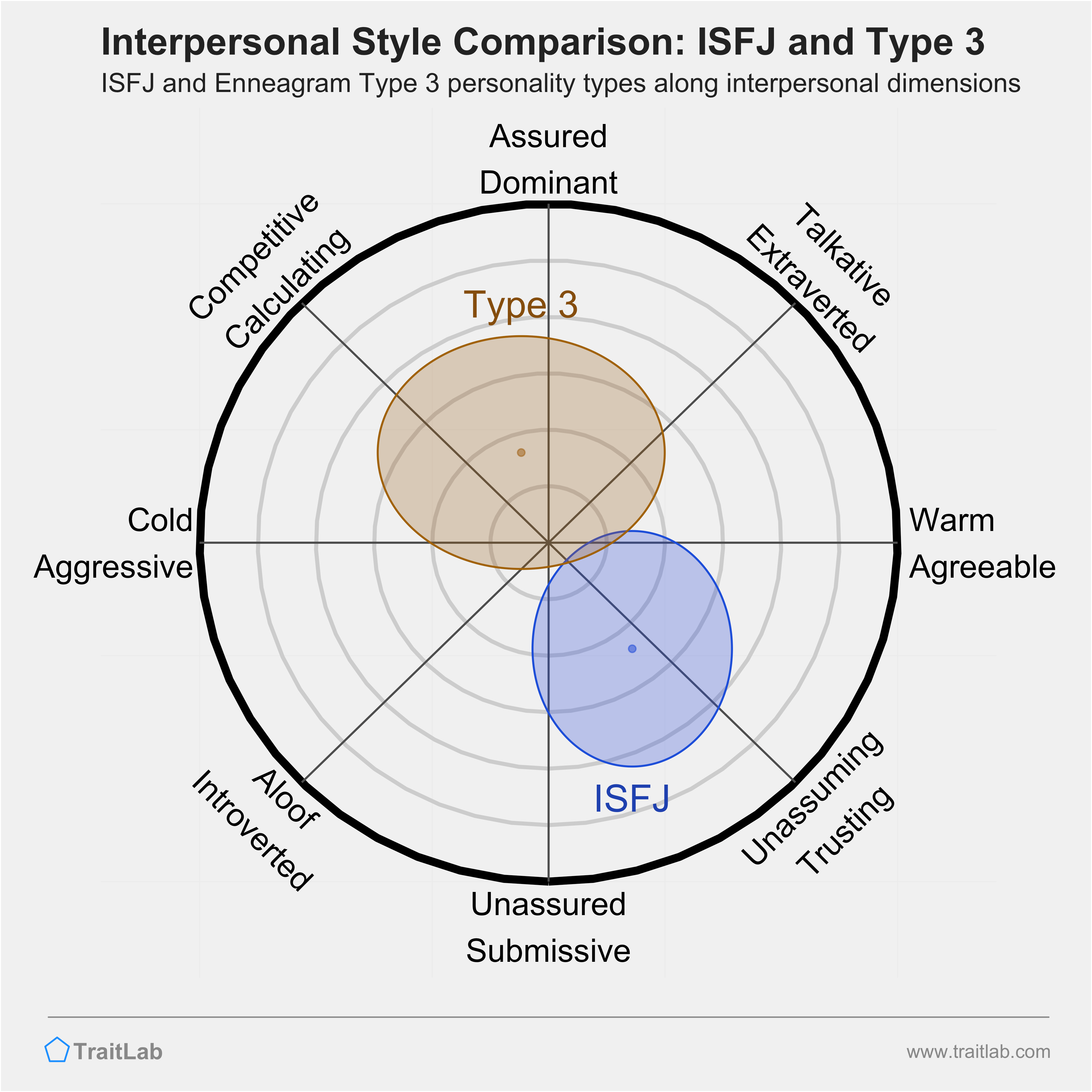 Enneagram ISFJ and Type 3 comparison across interpersonal dimensions