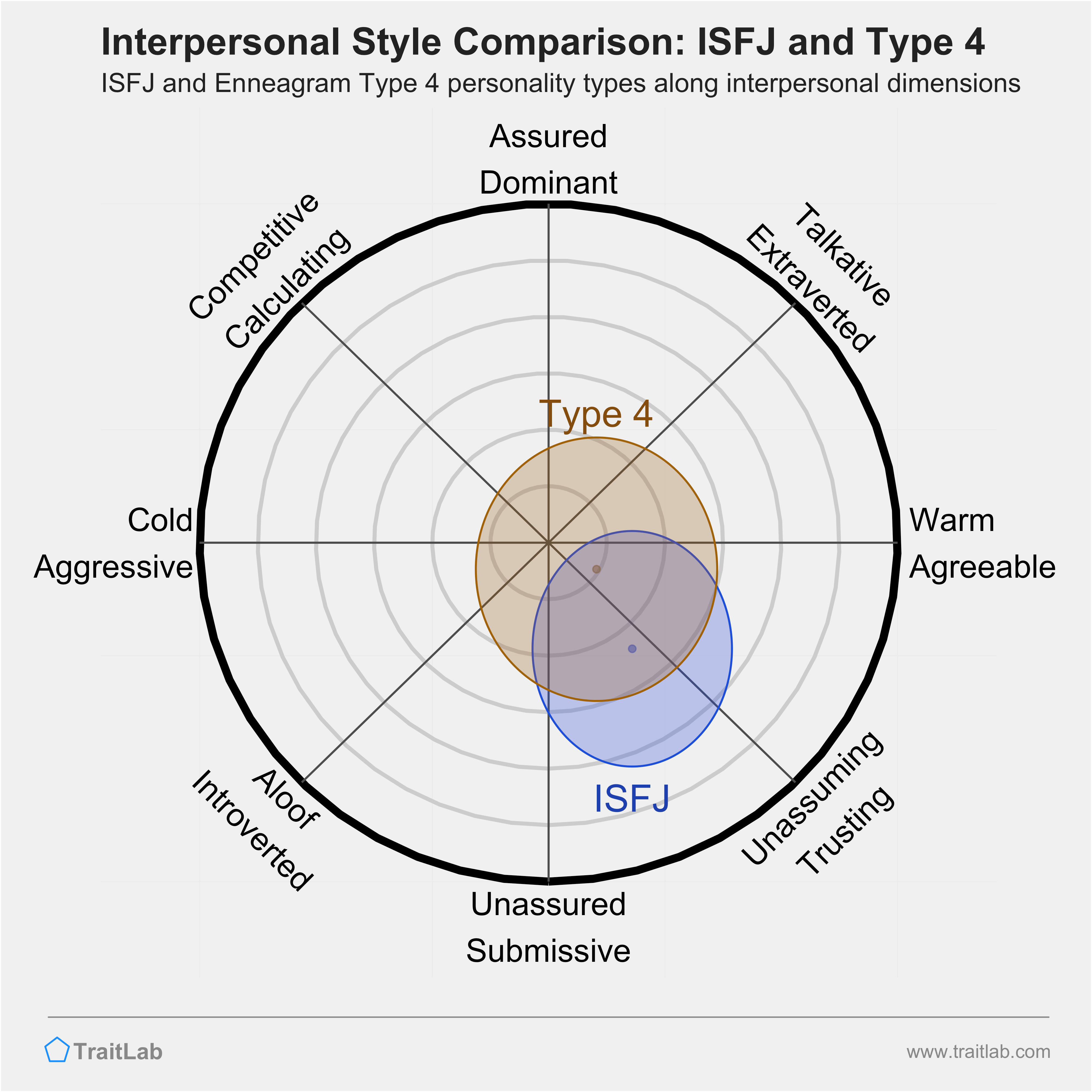 Enneagram ISFJ and Type 4 comparison across interpersonal dimensions