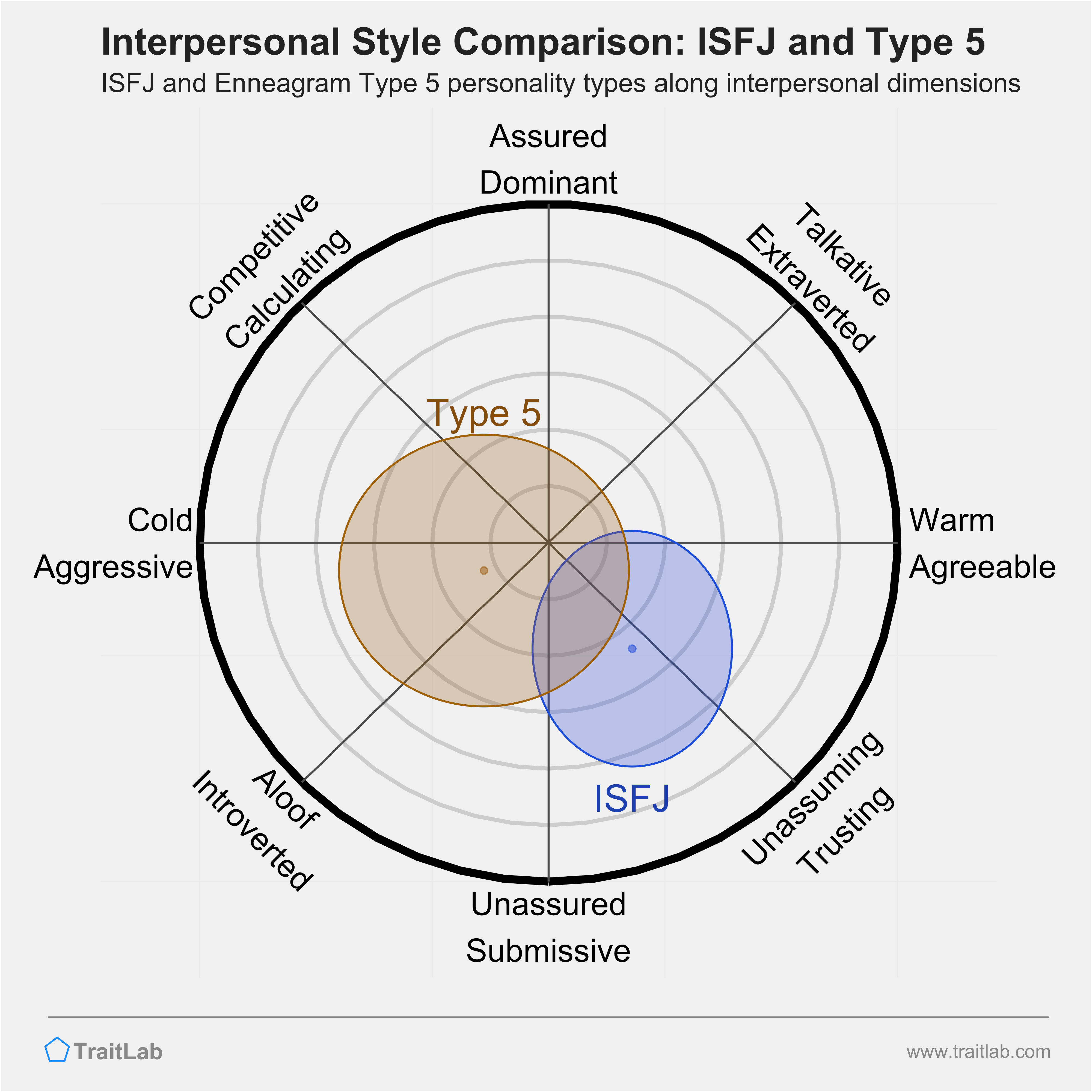 Enneagram ISFJ and Type 5 comparison across interpersonal dimensions