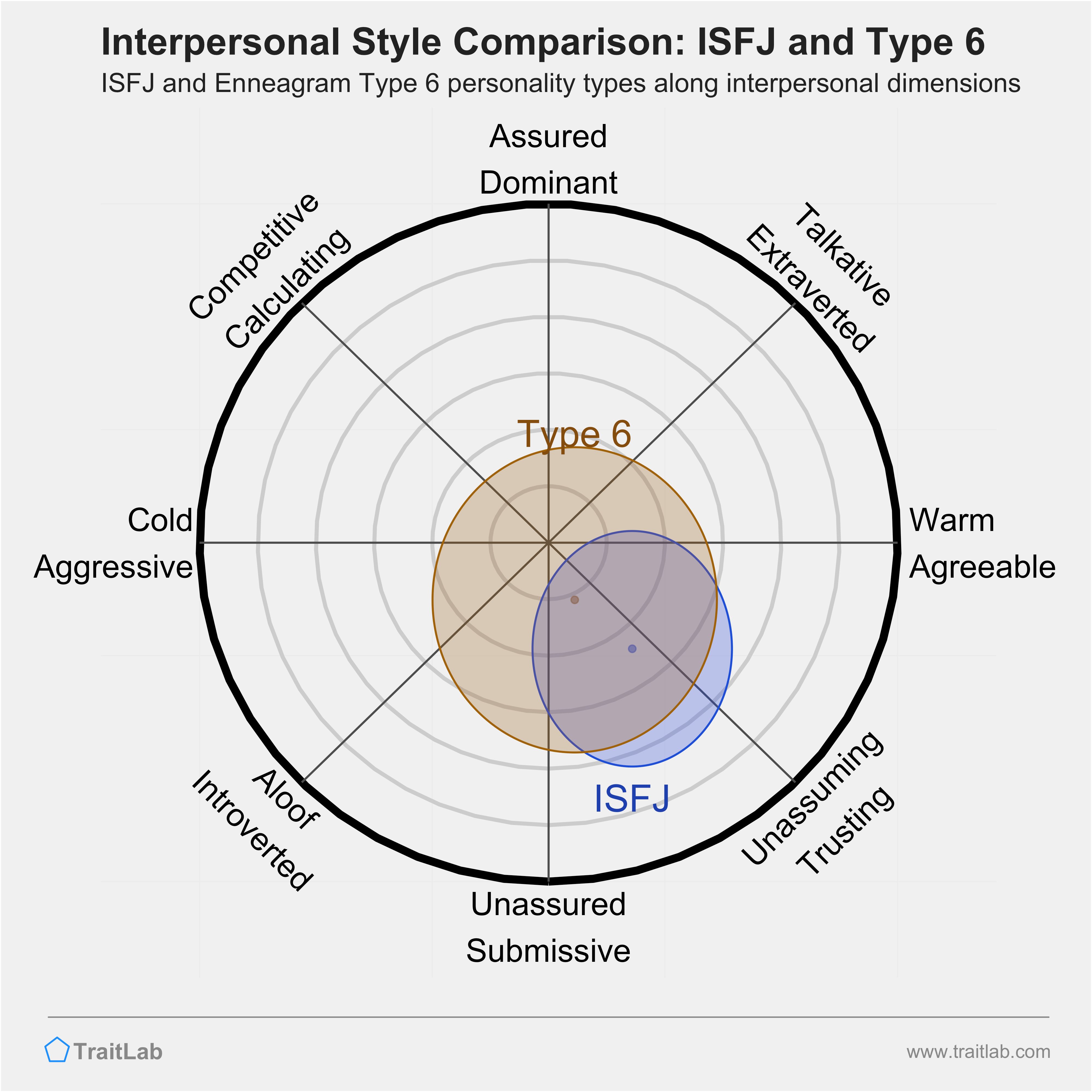 Enneagram ISFJ and Type 6 comparison across interpersonal dimensions