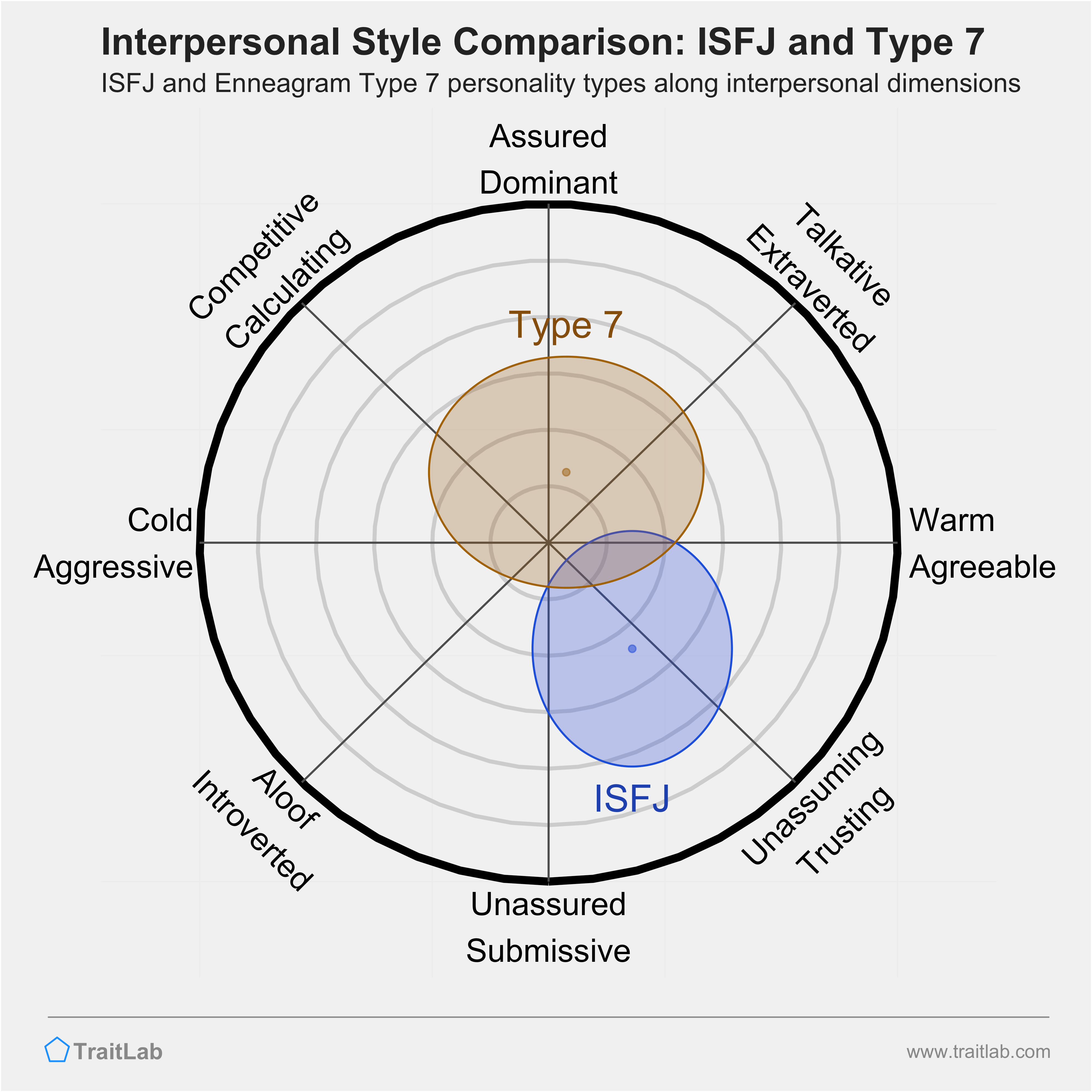Enneagram ISFJ and Type 7 comparison across interpersonal dimensions