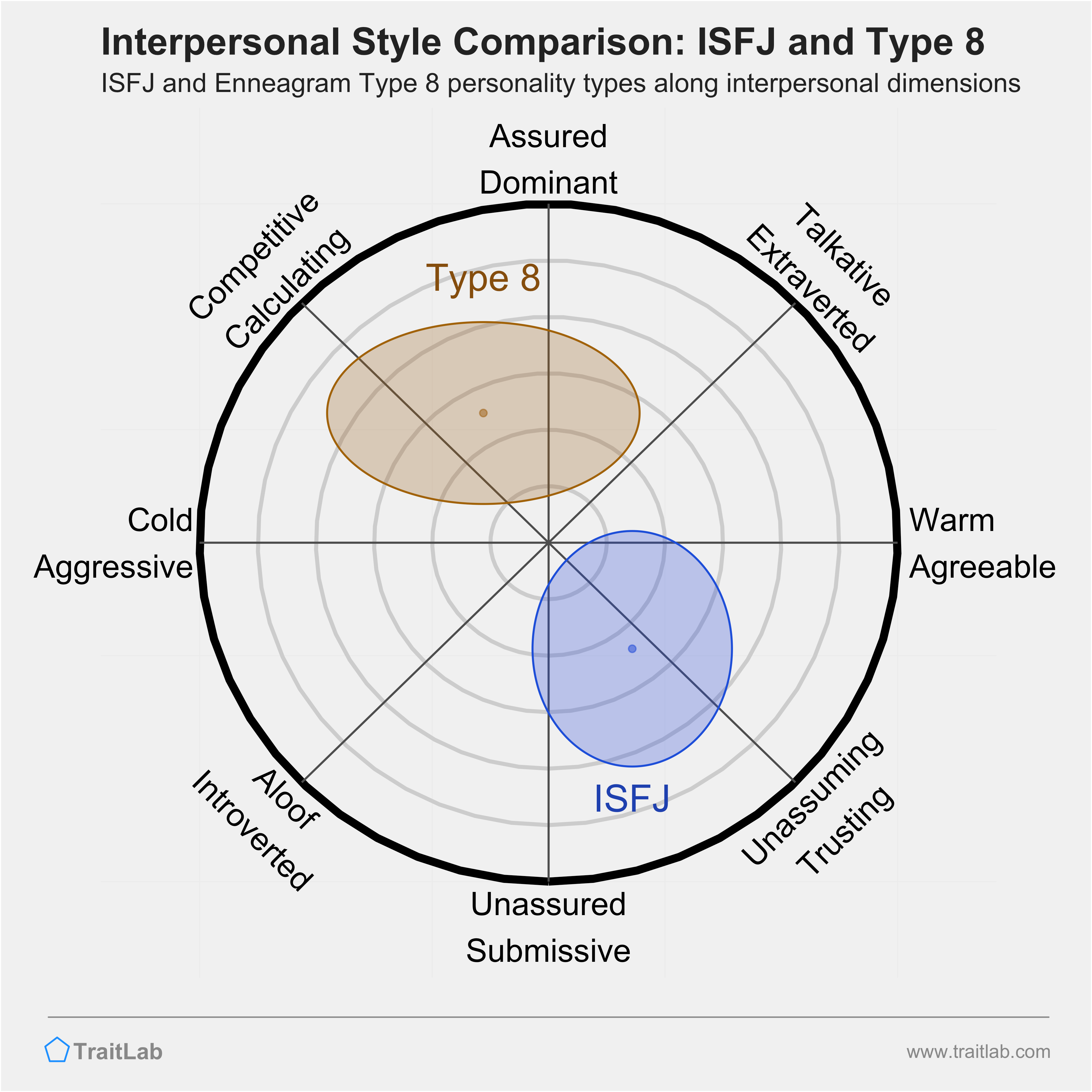 Enneagram ISFJ and Type 8 comparison across interpersonal dimensions