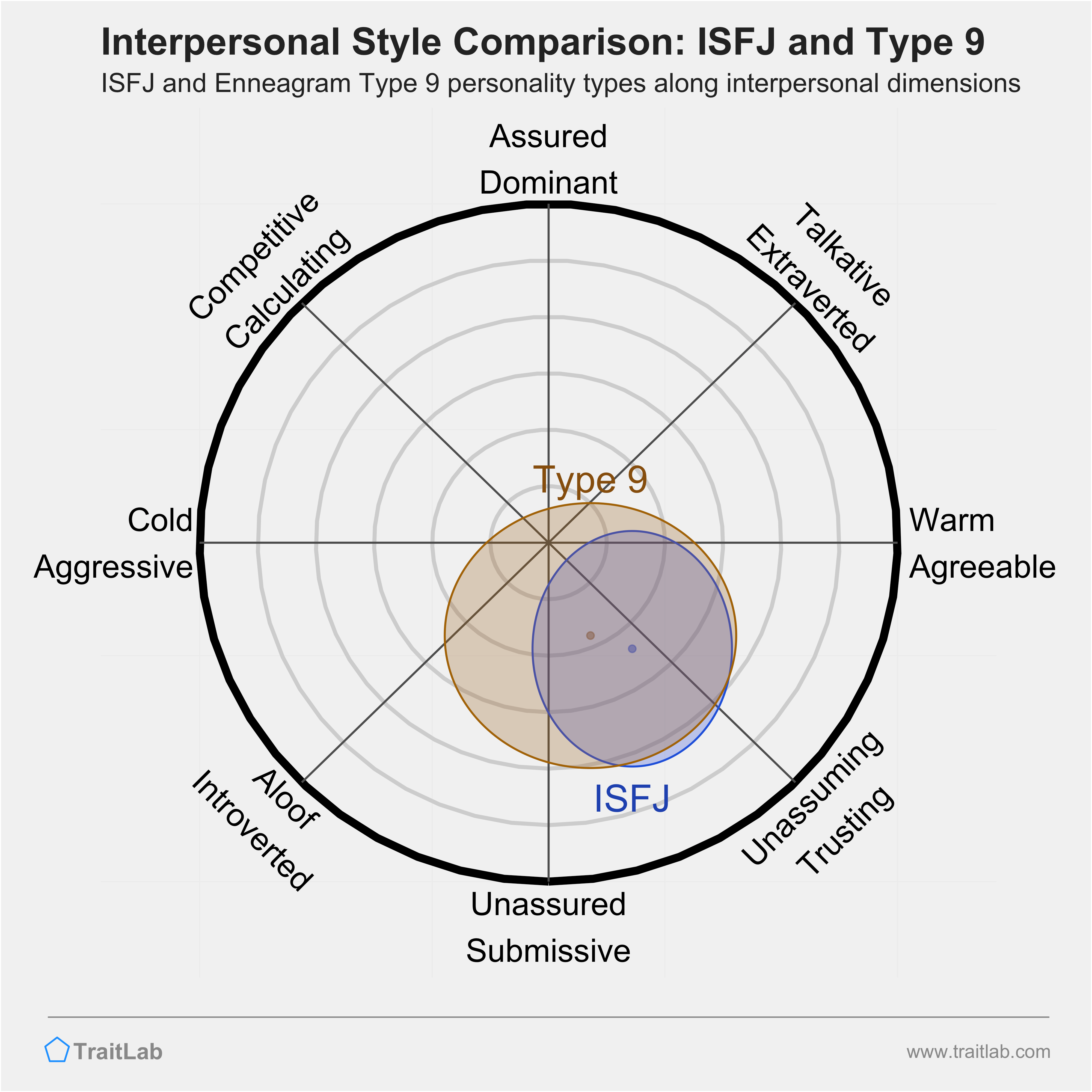 Enneagram ISFJ and Type 9 comparison across interpersonal dimensions