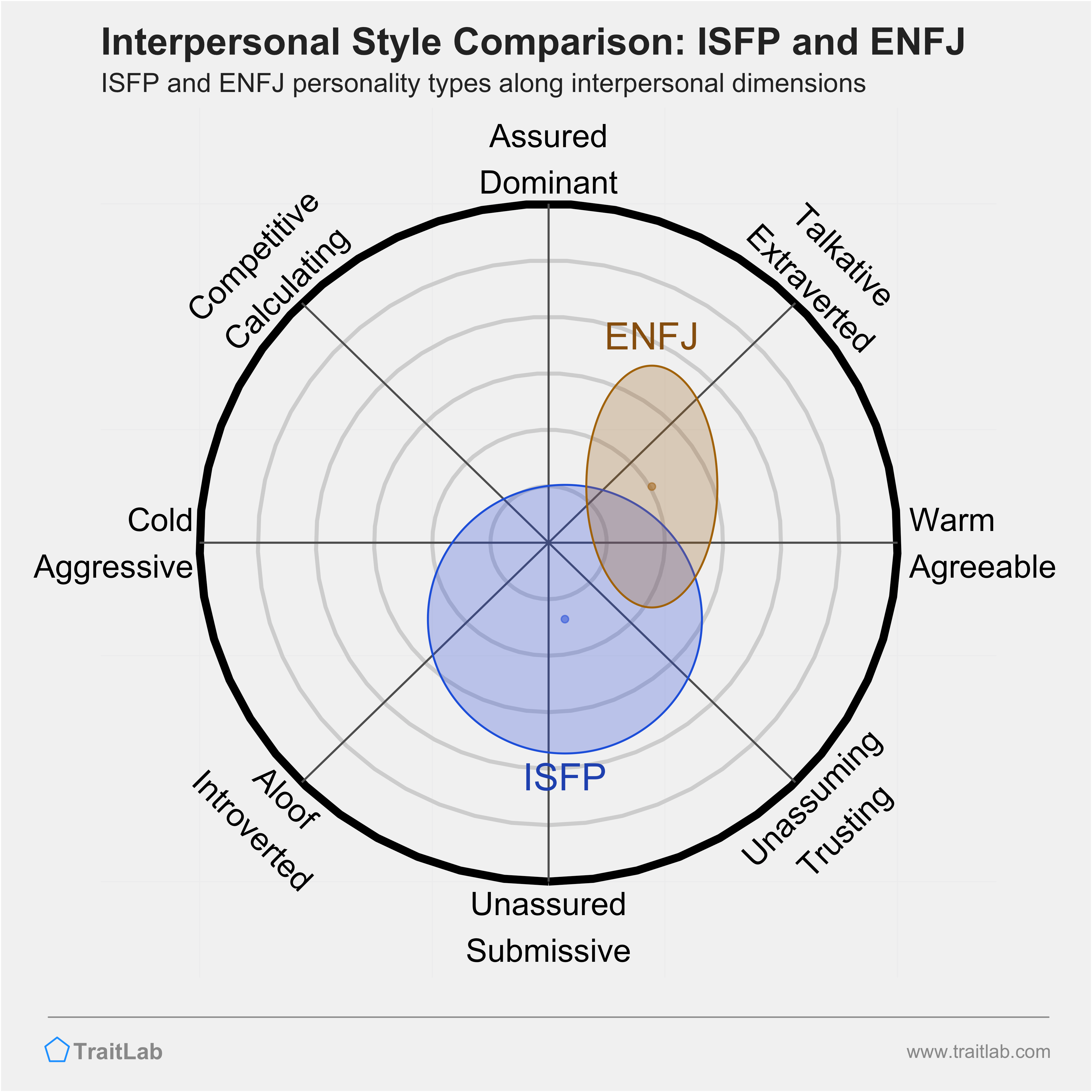 ISFP and ENFJ comparison across interpersonal dimensions