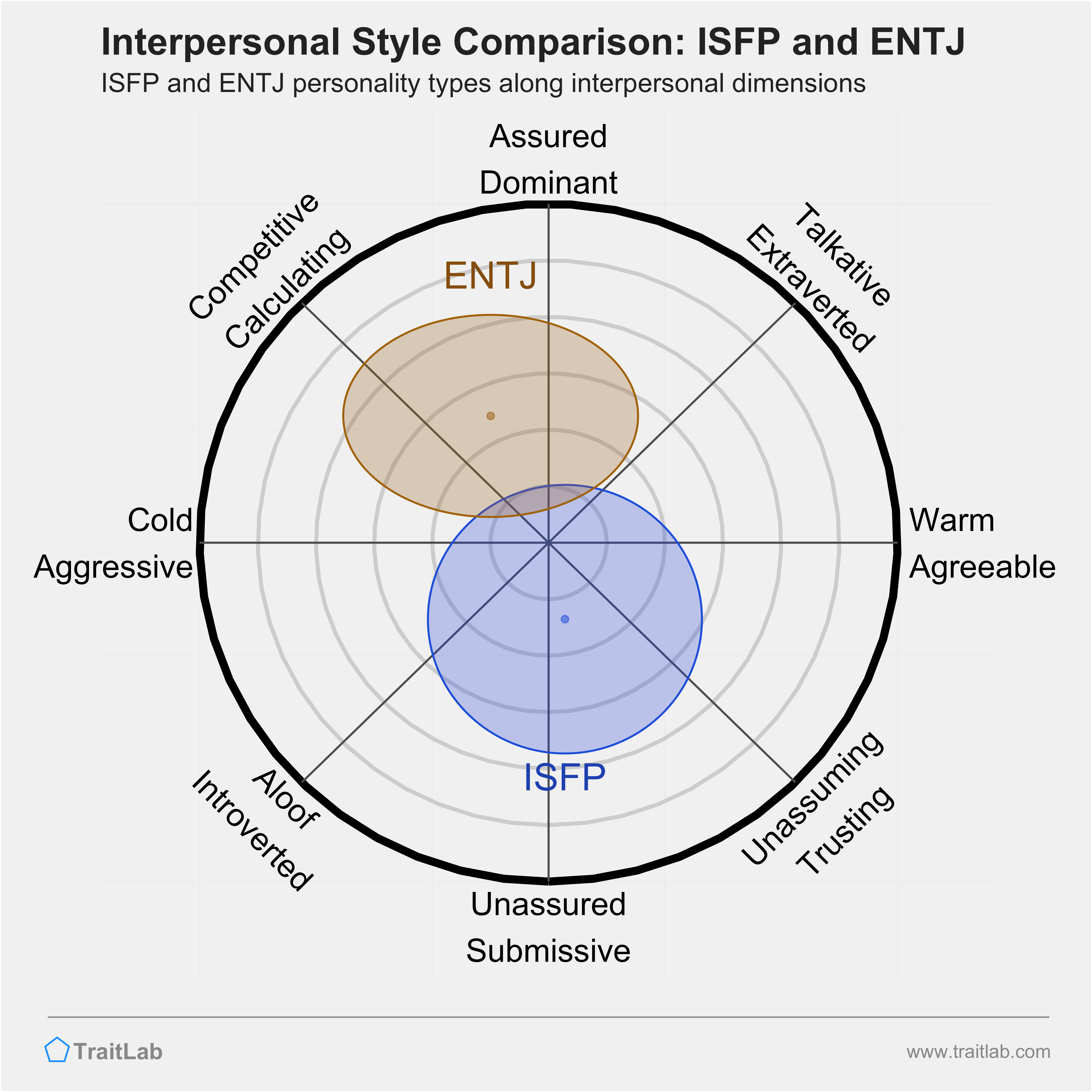 ISFP and ENTJ comparison across interpersonal dimensions