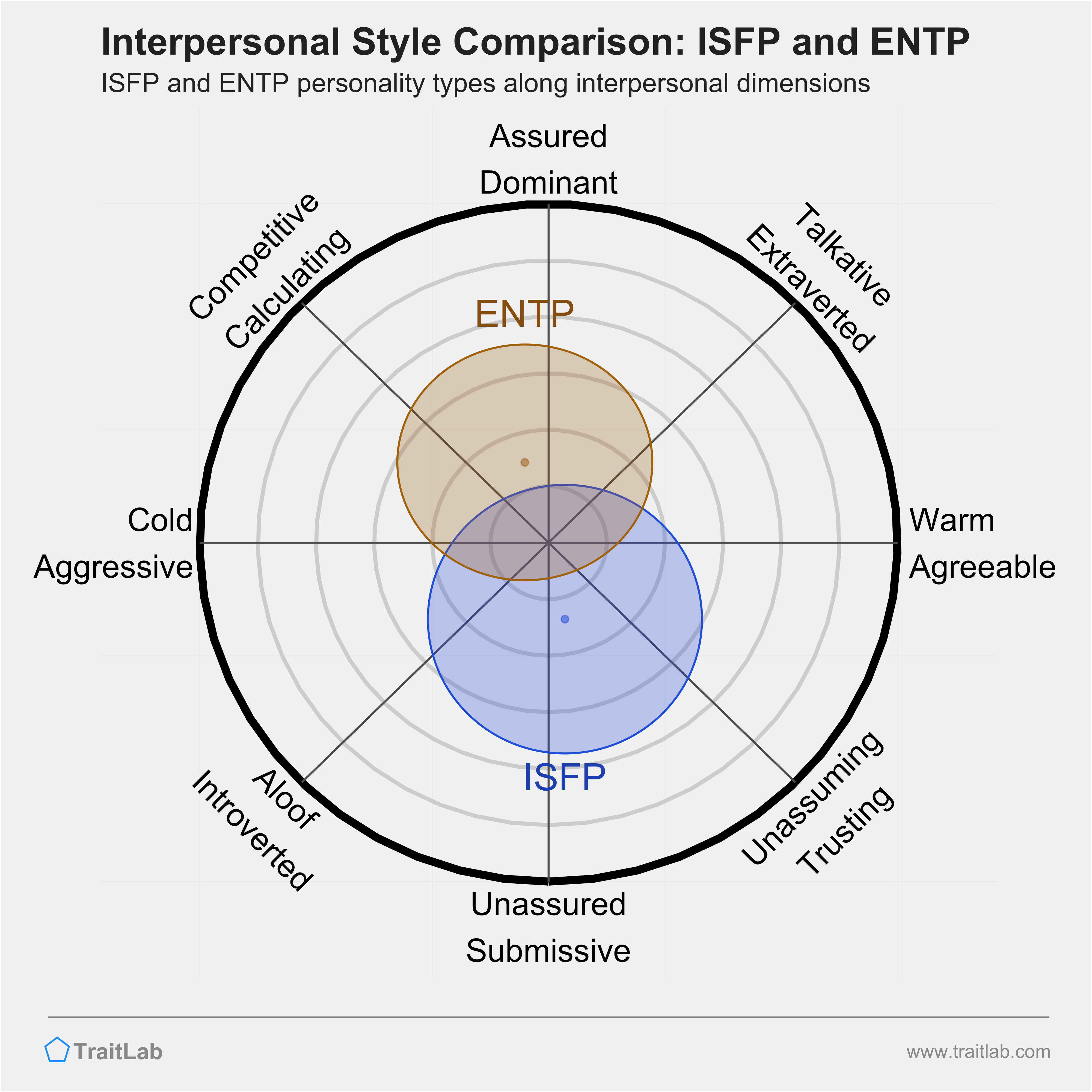 ISFP and ENTP comparison across interpersonal dimensions
