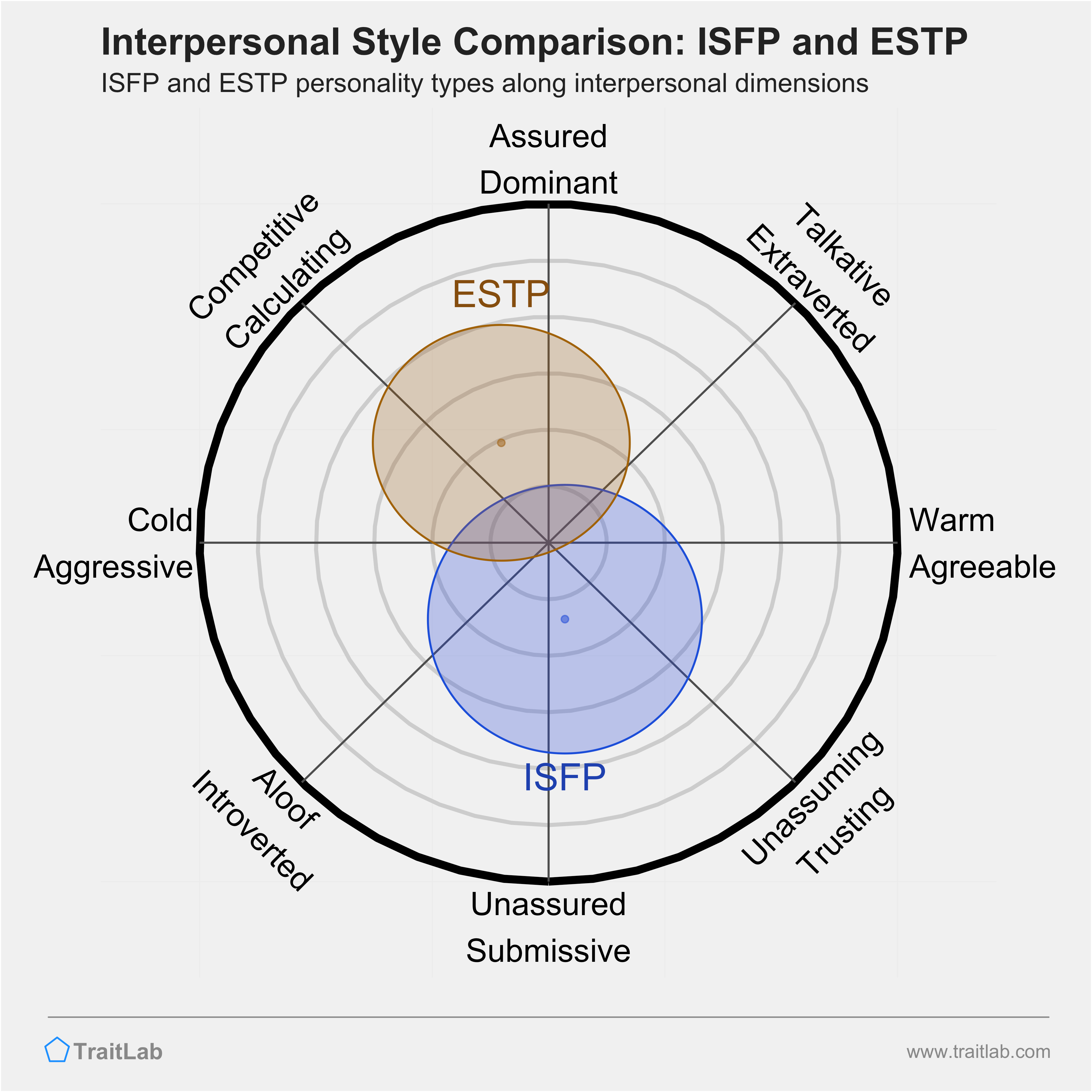 ISFP and ESTP comparison across interpersonal dimensions
