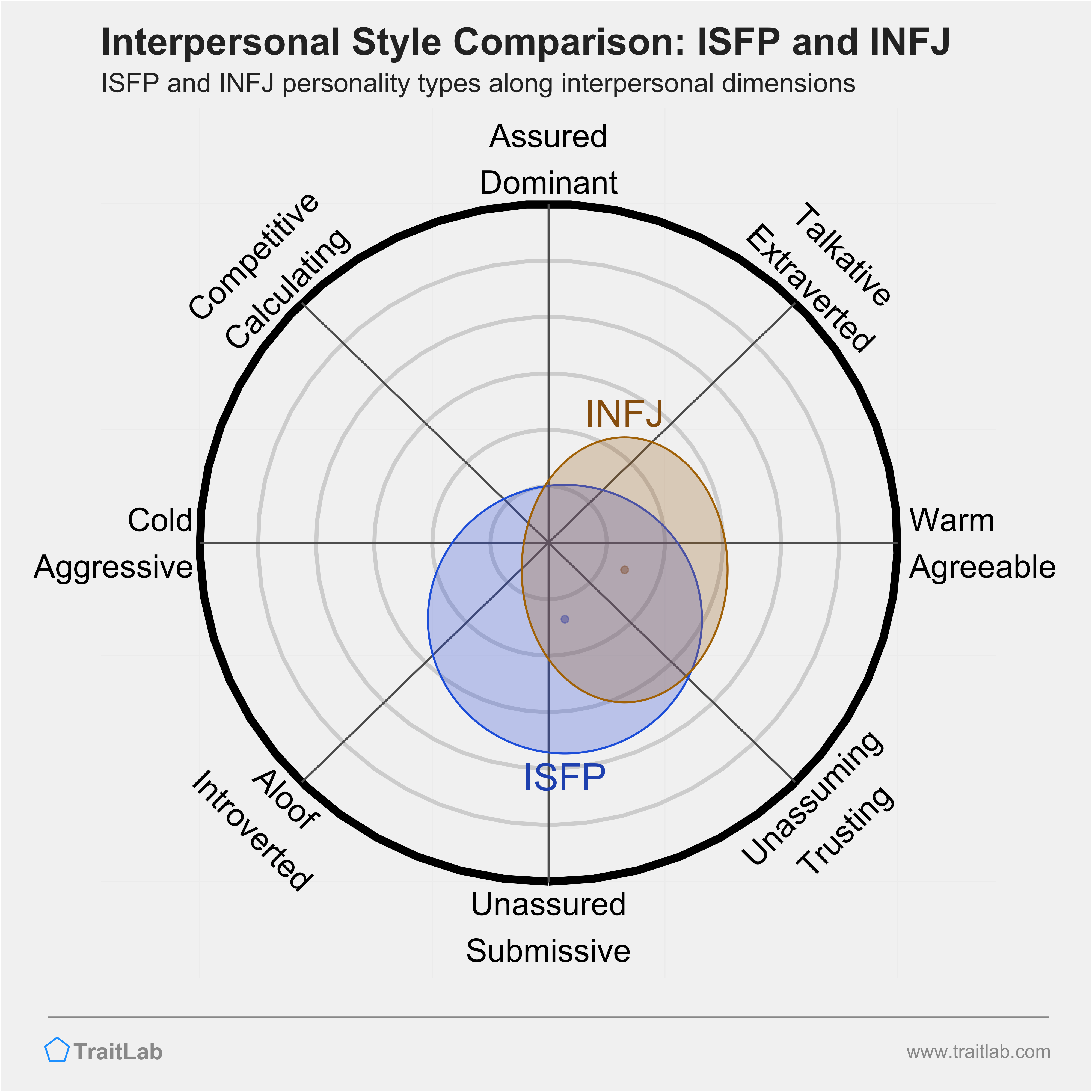 ISFP and INFJ comparison across interpersonal dimensions