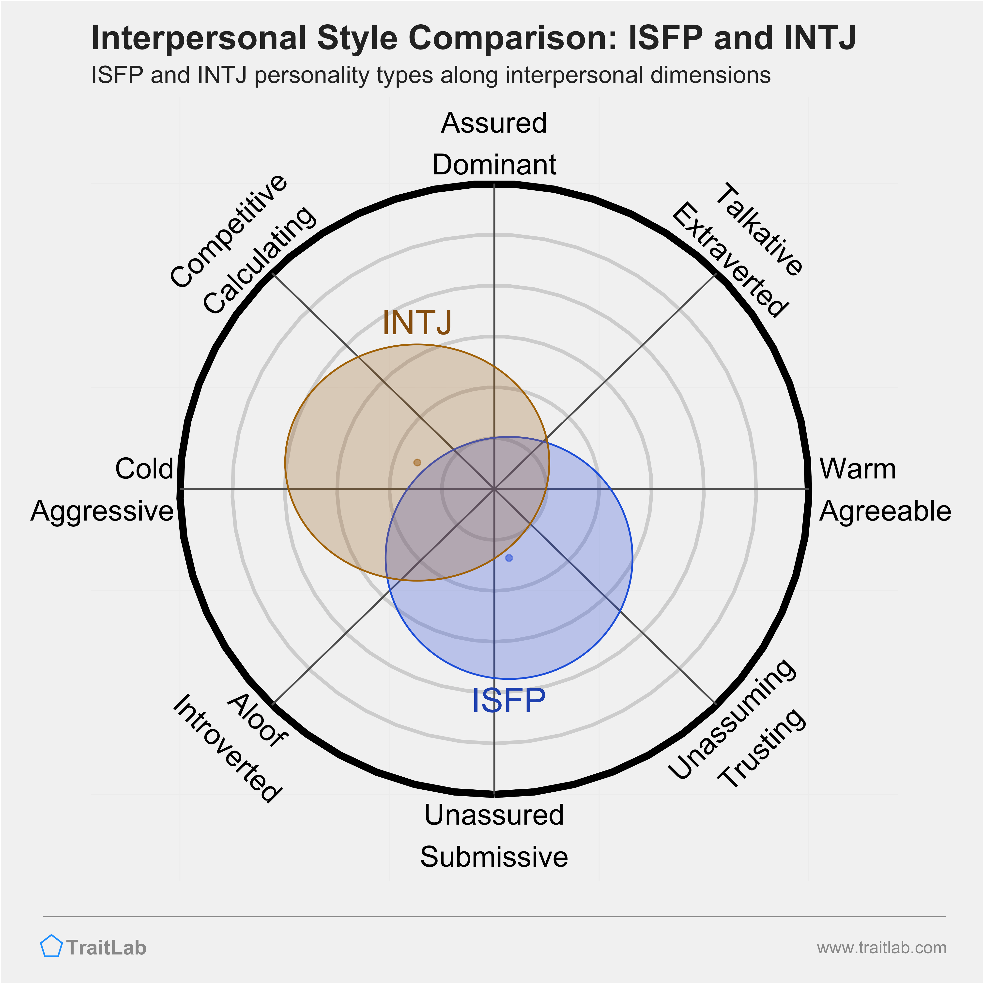 ISFP and INTJ comparison across interpersonal dimensions